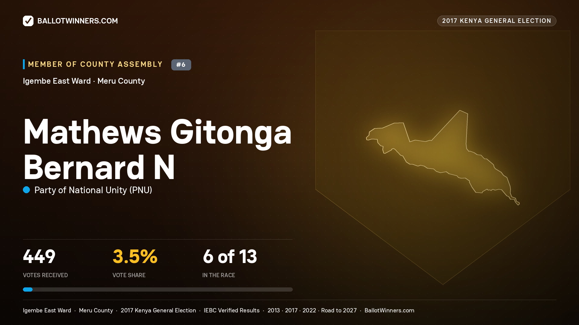 MATHEWS GITONGA BERNARD N, PARTY OF NATIONAL UNITY, contested Member of County Assembly for IGEMBE EAST, 449 votes, 2017 Kenya general election.