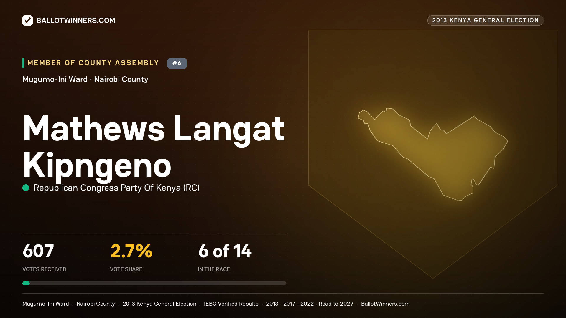 MATHEWS LANGAT KIPNGENO, contested Member of County Assembly for MUGUMO-INI, 607 votes, 2013 Kenya general election.
