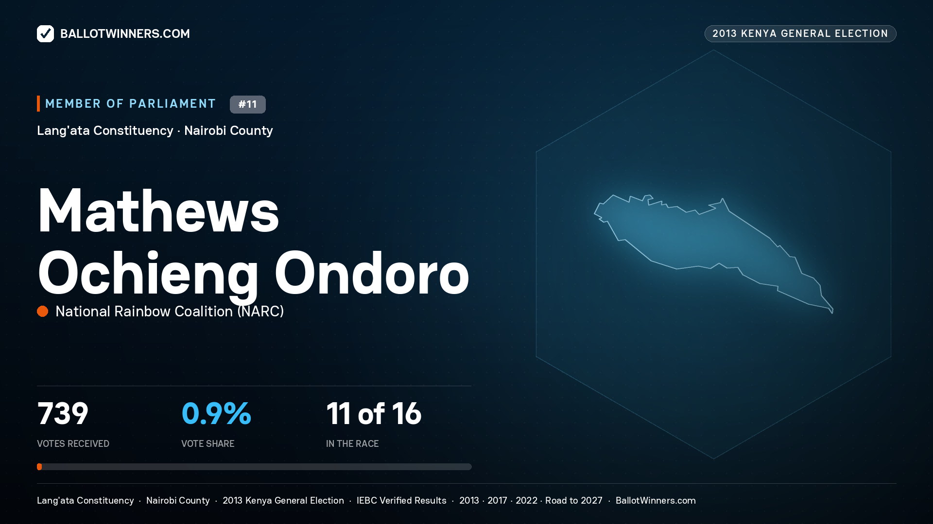 MATHEWS OCHIENG
ONDORO, contested Member of Parliament for LANG'ATA, 739 votes, 2013 Kenya general election.