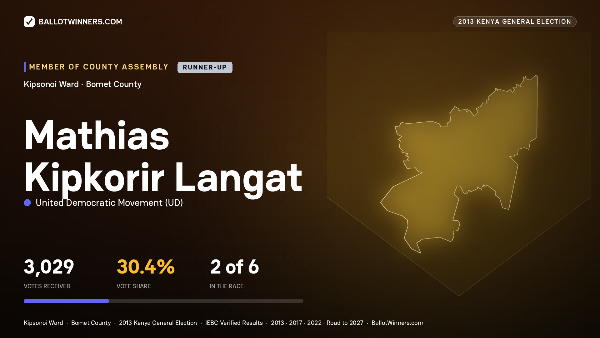 MATHIAS KIPKORIR LANGAT, contested Member of County Assembly for KIPSONOI, 3,029 votes, 2013 Kenya general election.