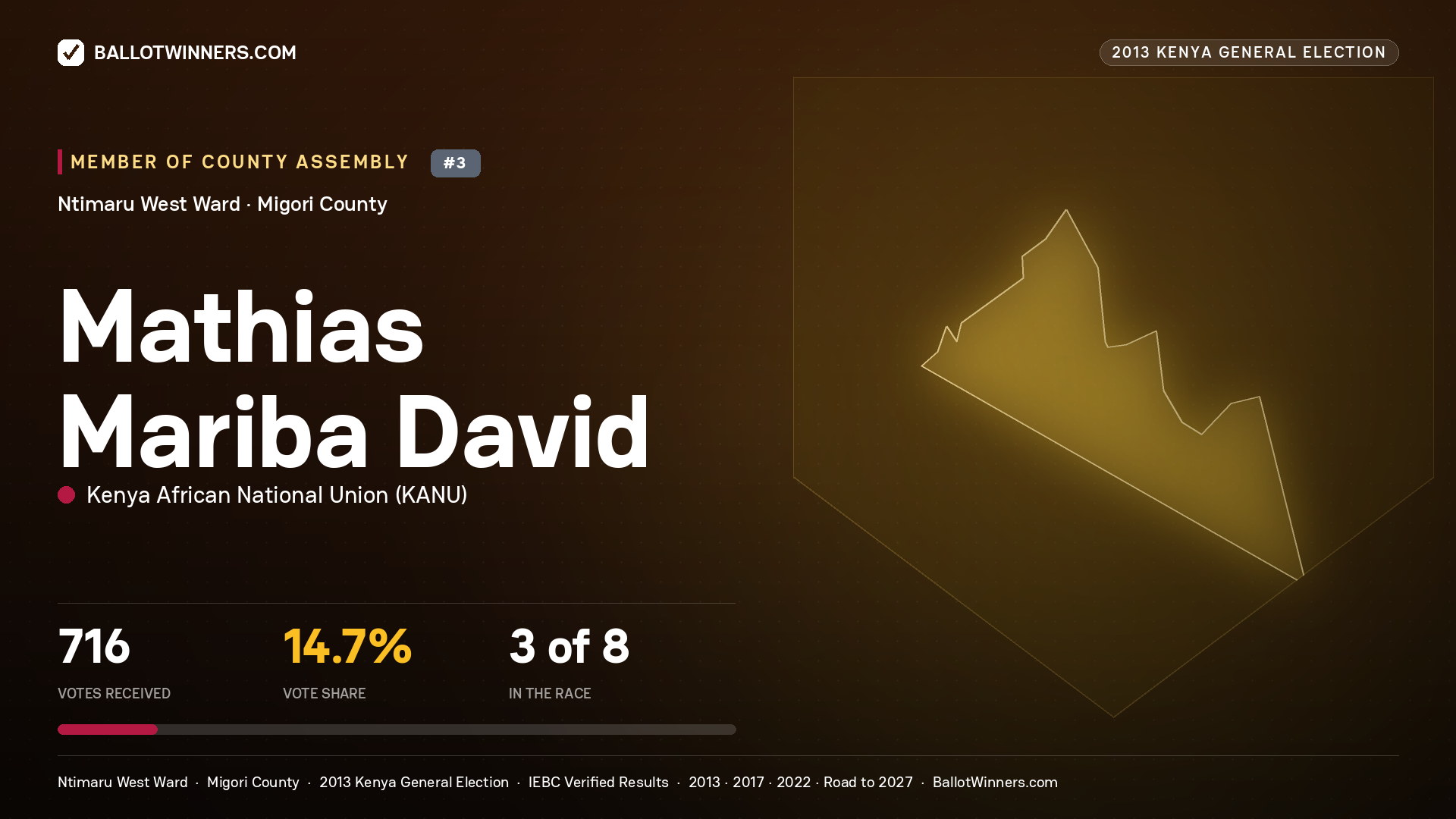 MATHIAS MARIBA DAVID, contested Member of County Assembly for NTIMARU WEST, 716 votes, 2013 Kenya general election.