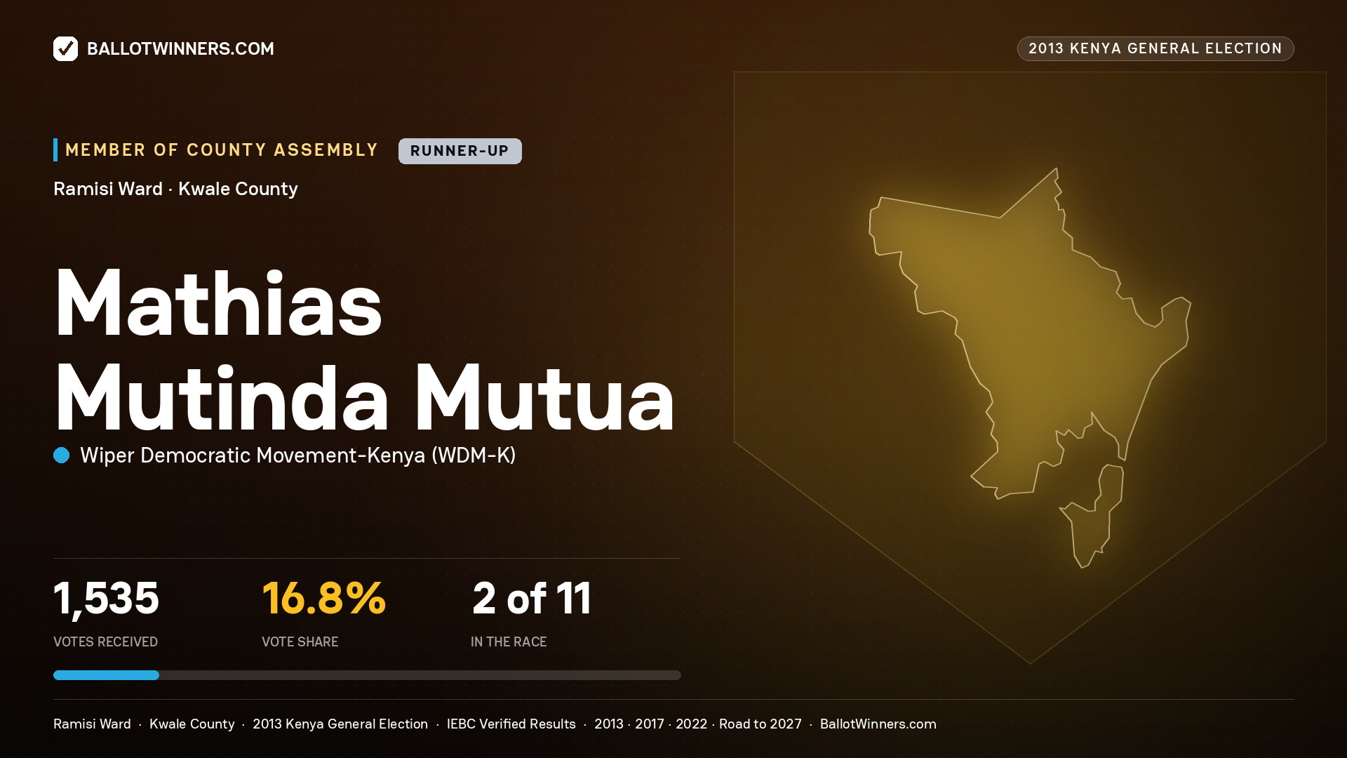 MATHIAS MUTINDA MUTUA, contested Member of County Assembly for RAMISI, 1,535 votes, 2013 Kenya general election.