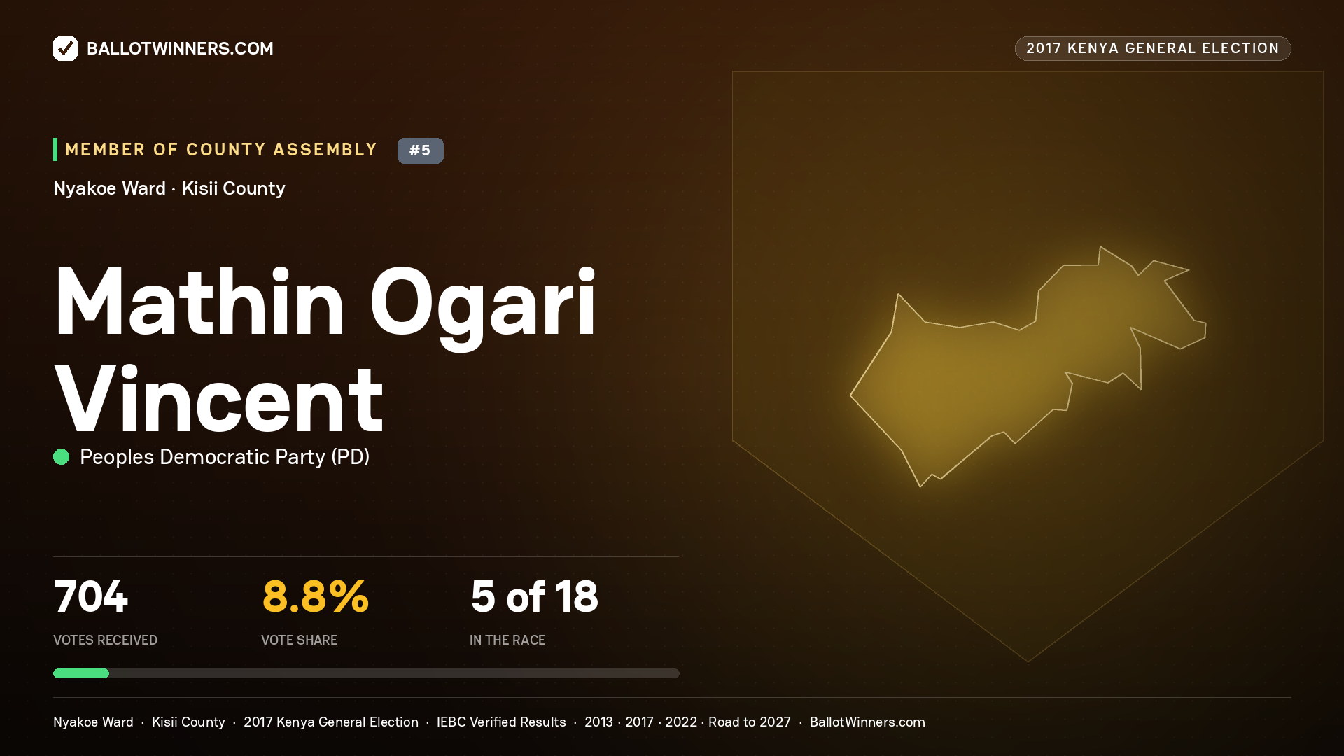 MATHIN OGARI VINCENT, PEOPLES DEMOCRATIC PARTY, contested Member of County Assembly for NYAKOE, 704 votes, 2017 Kenya general election.