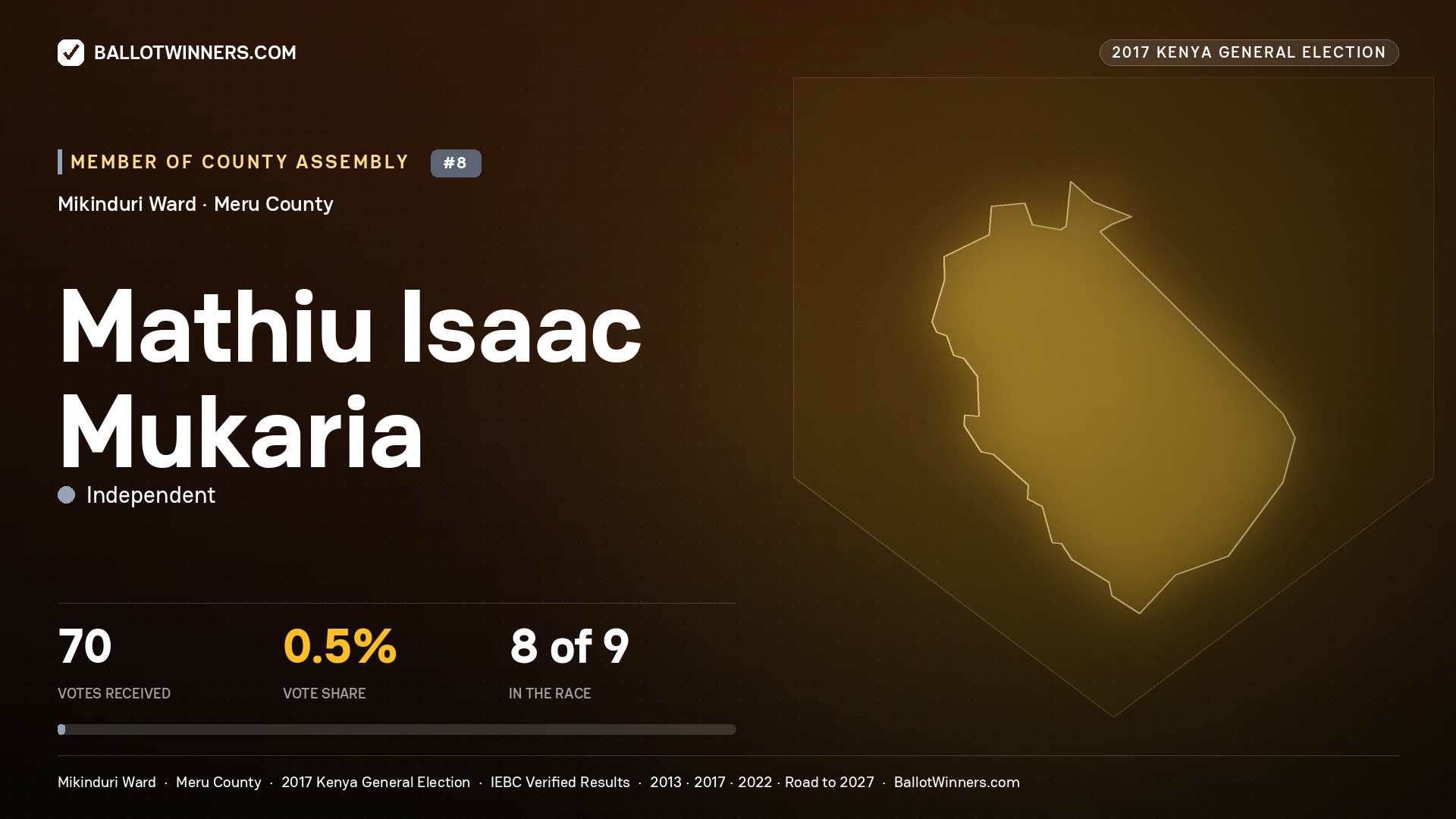 MATHIU ISAAC MUKARIA, INDEPENDENT, contested Member of County Assembly for MIKINDURI, 70 votes, 2017 Kenya general election.