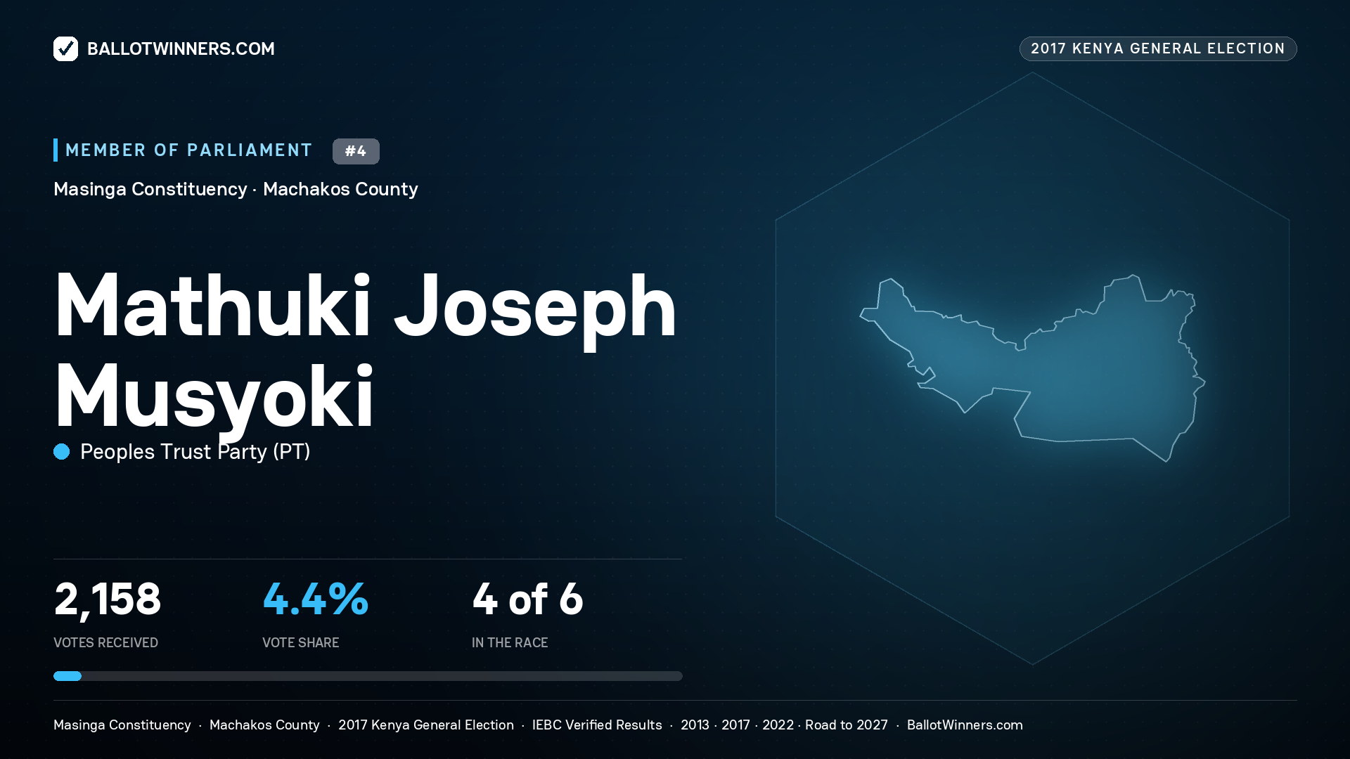 MATHUKI JOSEPH MUSYOKI, PEOPLES TRUST PARTY, contested Member of Parliament for MASINGA, 2,158 votes, 2017 Kenya general election.