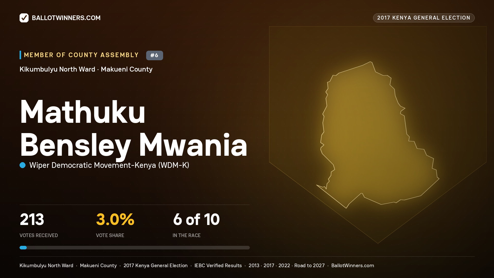 MATHUKU BENSLEY MWANIA, WIPER DEMOCRATIC MOVEMENT- KENYA, contested Member of County Assembly for KIKUMBULYU NORTH, 213 votes, 2017 Kenya general election.