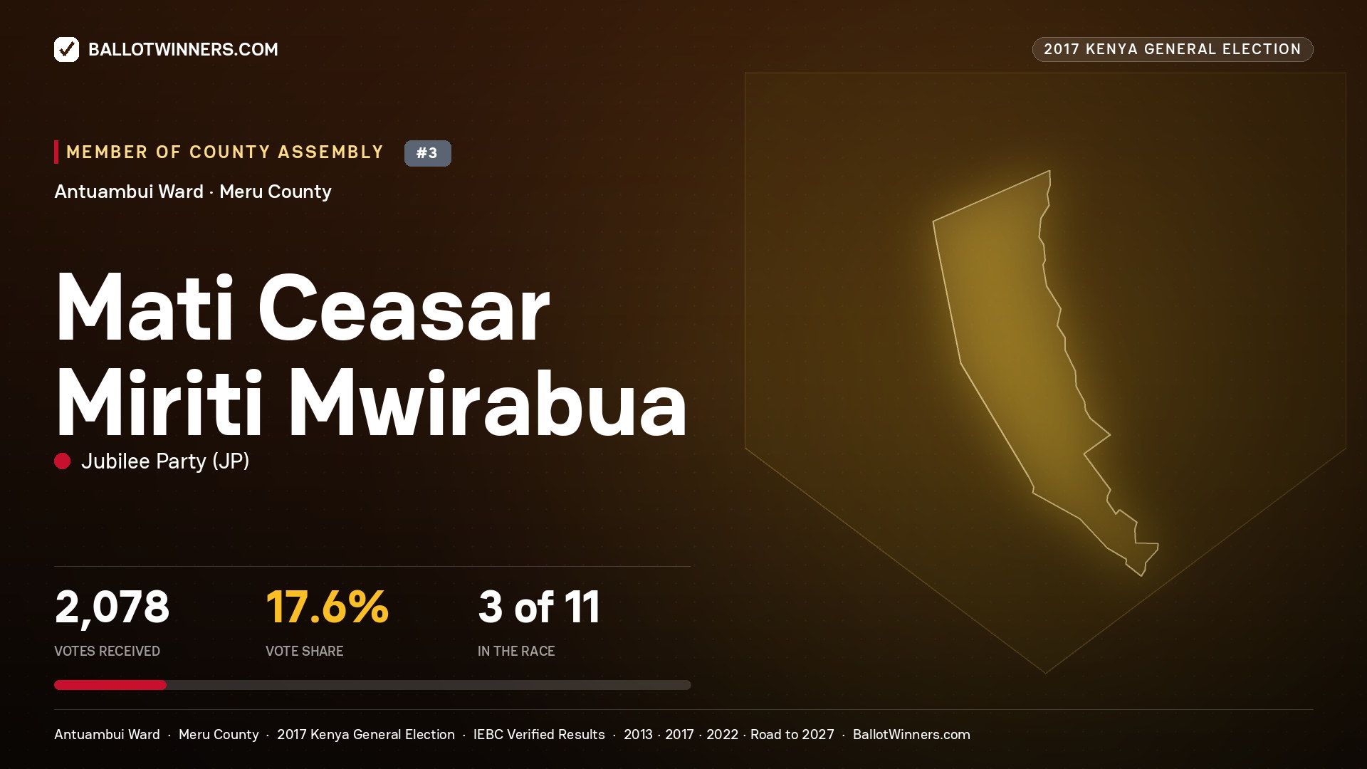 MATI CEASAR  MIRITI
MWIRABUA, JUBILEE PARTY, contested Member of County Assembly for ANTUAMBUI, 2,078 votes, 2017 Kenya general election.