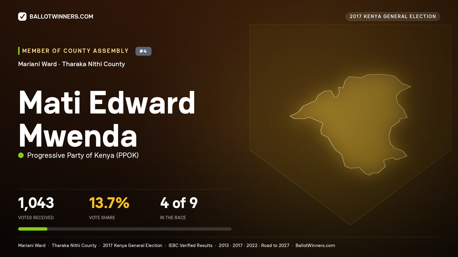MATI EDWARD MWENDA, PROGRESSIVE PARTY OF KENYA, contested Member of County Assembly for MARIANI, 1,043 votes, 2017 Kenya general election.