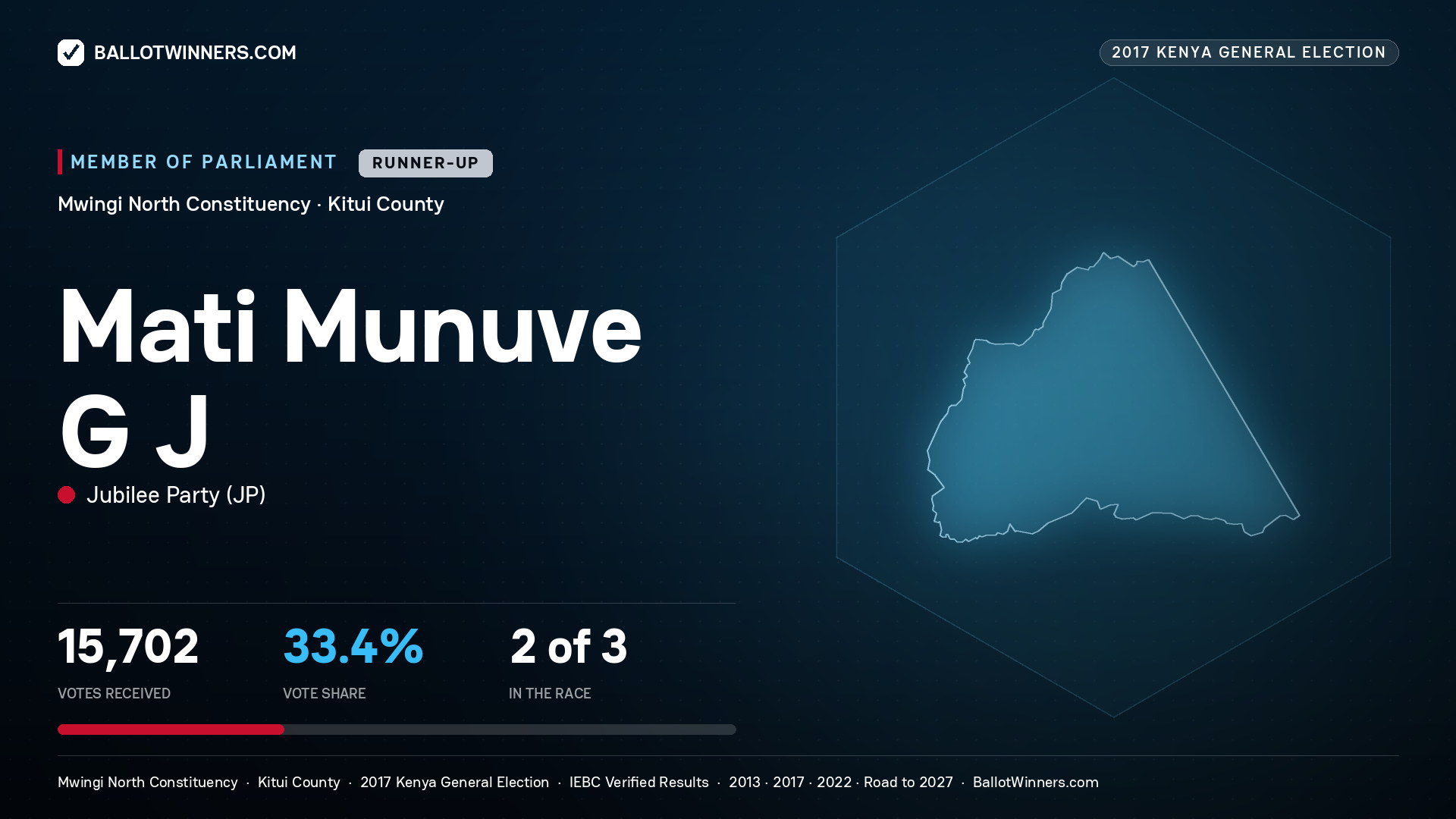 MATI MUNUVE G J, JUBILEE PARTY, contested Member of Parliament for MWINGI NORTH, 15,702 votes, 2017 Kenya general election.