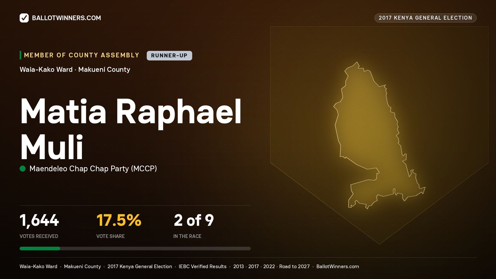 MATIA RAPHAEL MULI, MAENDELEO CHAP CHAP PARTY, contested Member of County Assembly for WAIA-KAKO, 1,644 votes, 2017 Kenya general election.