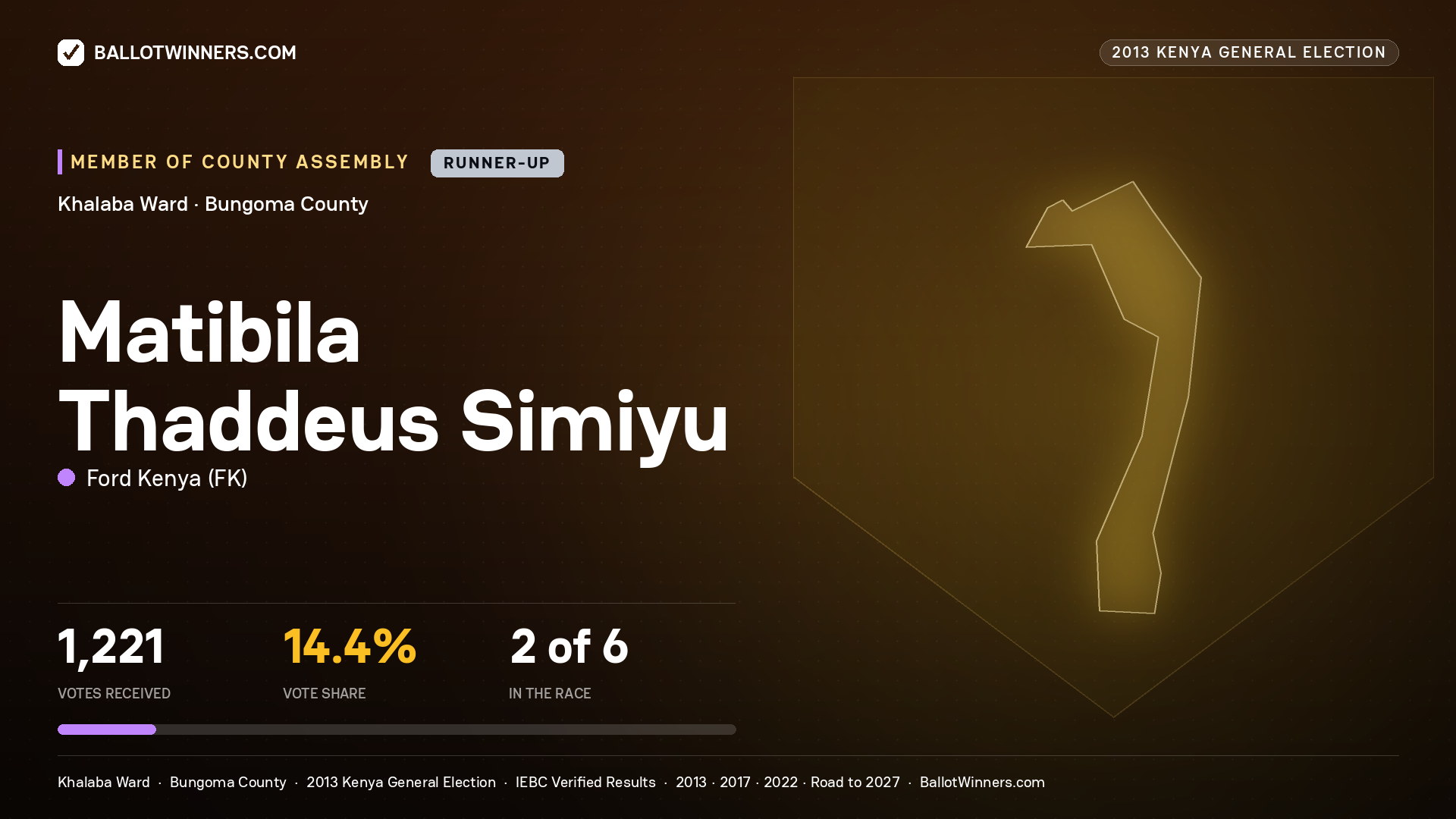 MATIBILA THADDEUS SIMIYU, contested Member of County Assembly for KHALABA, 1,221 votes, 2013 Kenya general election.