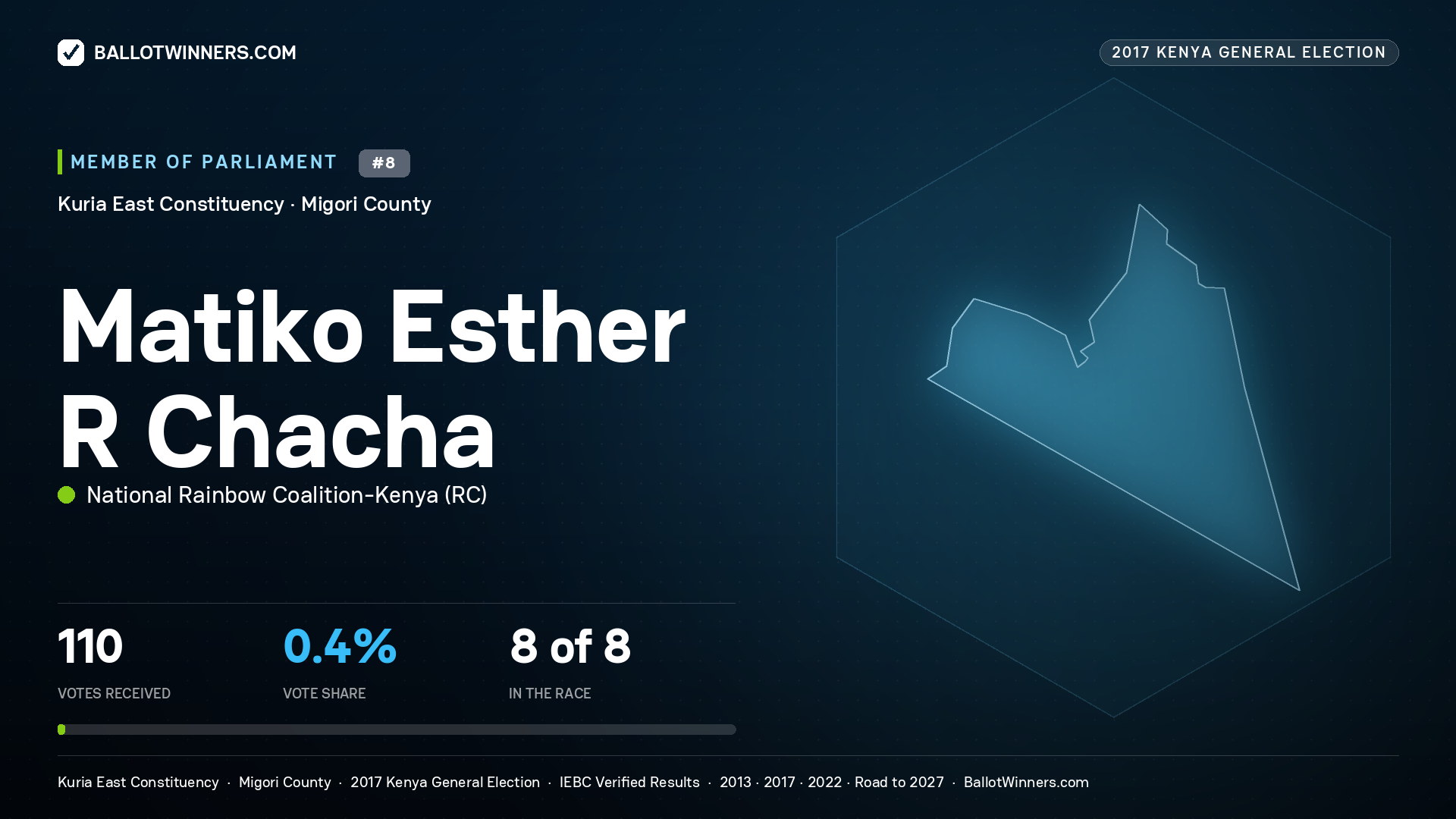 MATIKO ESTHER  R CHACHA, NATIONAL RAINBOW COALITION-KENYA, contested Member of Parliament for KURIA EAST, 110 votes, 2017 Kenya general election.