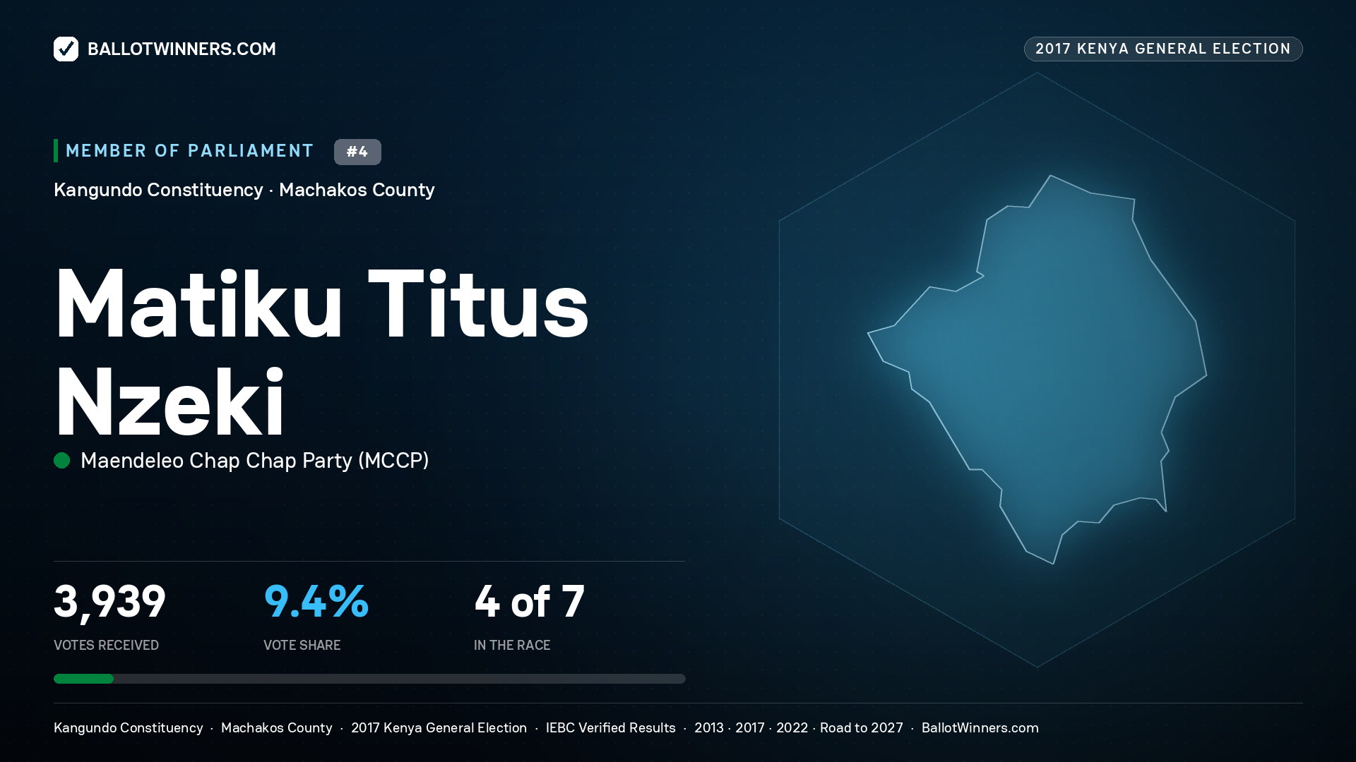 MATIKU TITUS NZEKI, MAENDELEO CHAP CHAP PARTY, contested Member of Parliament for KANGUNDO, 3,939 votes, 2017 Kenya general election.