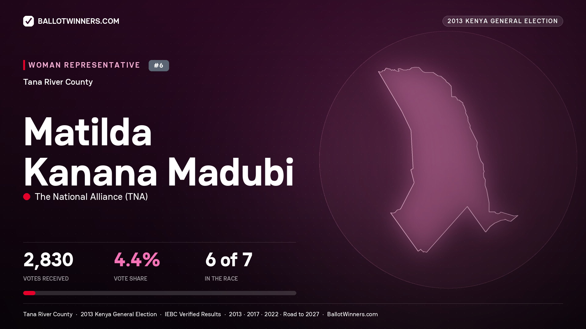 MATILDA KANANA MADUBI, contested Women Representative for TANA RIVER, 2,830 votes, 2013 Kenya general election.