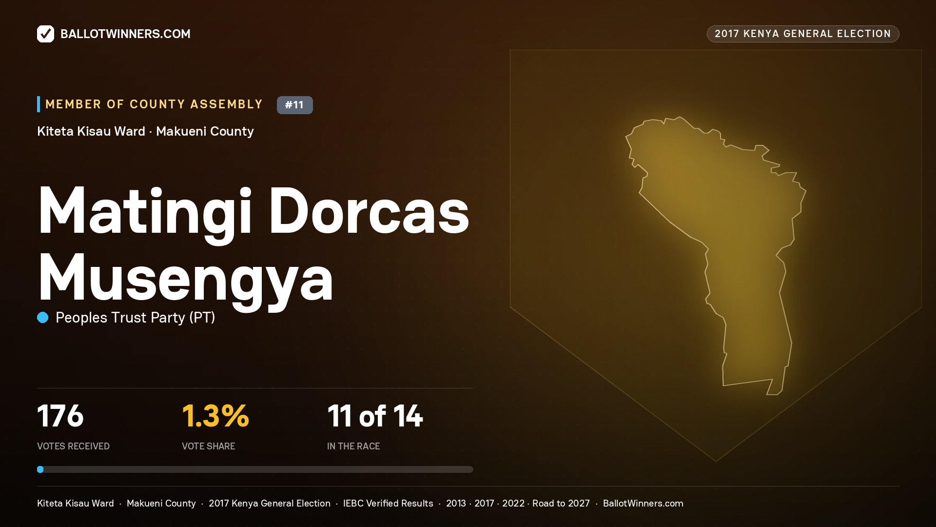 MATINGI DORCAS MUSENGYA, PEOPLES TRUST PARTY, contested Member of County Assembly for KITETA KISAU, 176 votes, 2017 Kenya general election.
