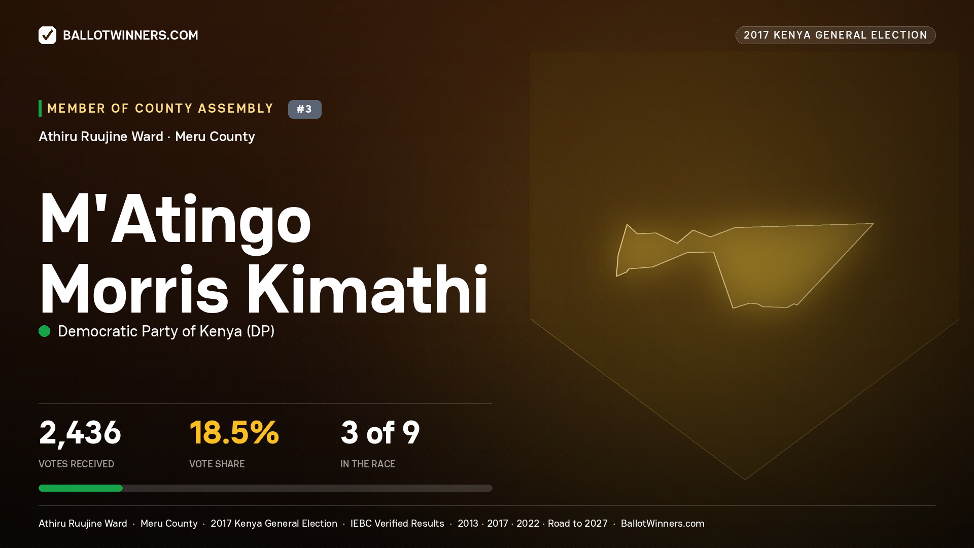 M'ATINGO MORRIS KIMATHI, DEMOCRATIC PARTY OF KENYA, contested Member of County Assembly for ATHIRU RUUJINE, 2,436 votes, 2017 Kenya general election.