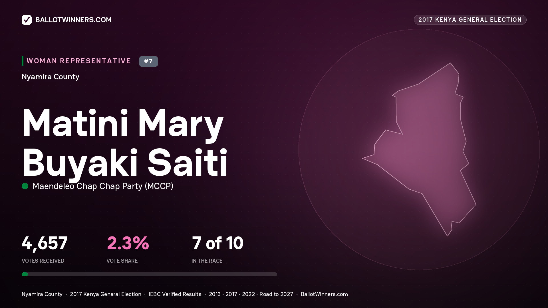 MATINI MARY BUYAKI SAITI, MAENDELEO CHAP CHAP PARTY, contested Women Representative for NYAMIRA, 4,657 votes, 2017 Kenya general election.