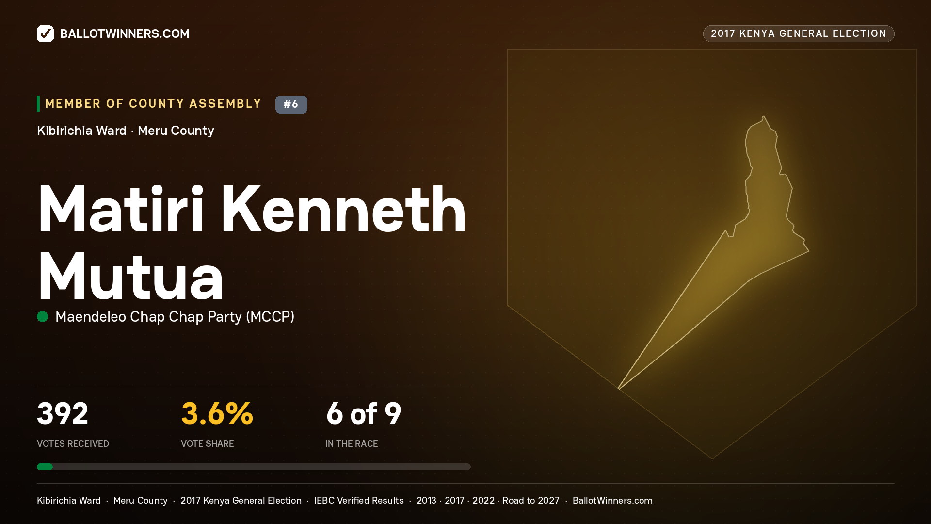 MATIRI KENNETH MUTUA, MAENDELEO CHAP CHAP PARTY, contested Member of County Assembly for KIBIRICHIA, 392 votes, 2017 Kenya general election.
