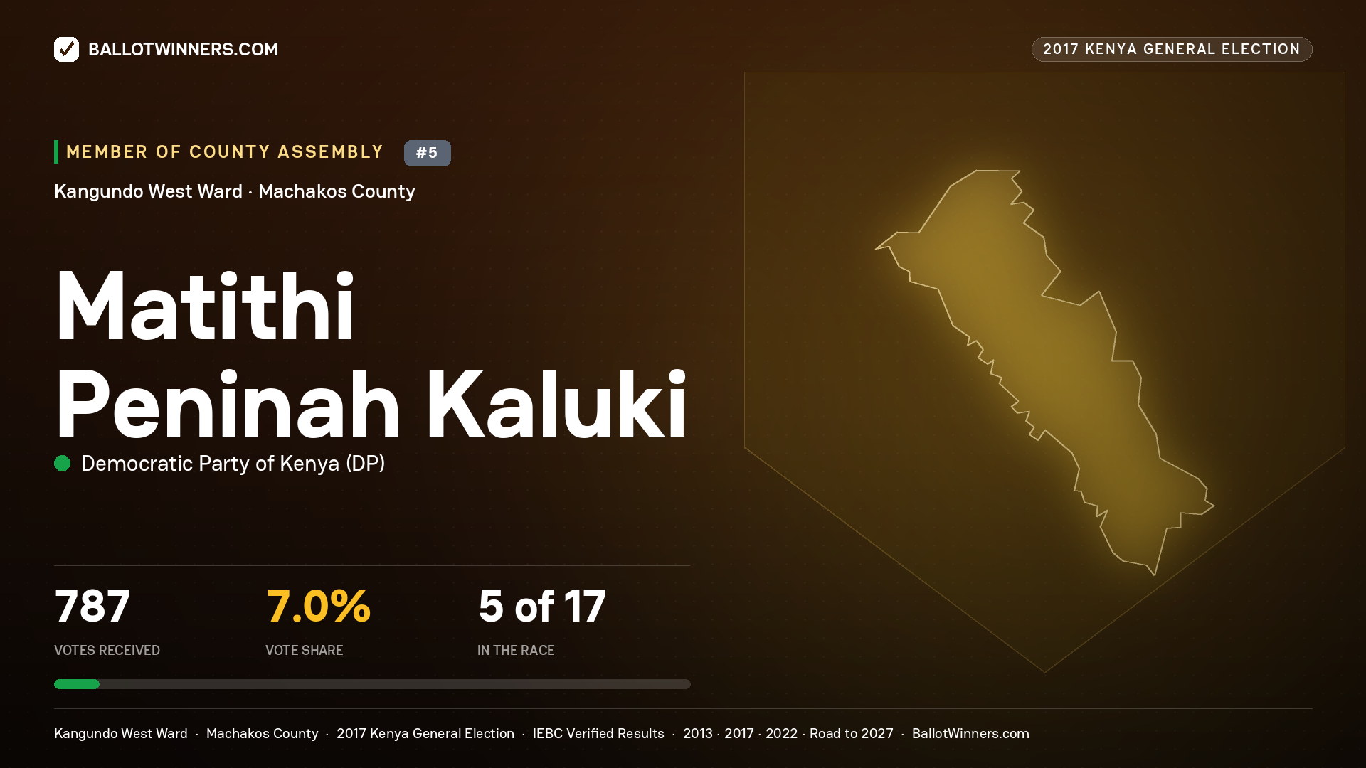 MATITHI PENINAH KALUKI, DEMOCRATIC PARTY OF KENYA, contested Member of County Assembly for KANGUNDO WEST, 787 votes, 2017 Kenya general election.