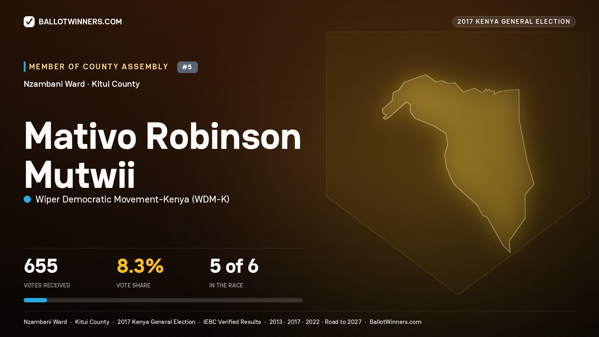 MATIVO ROBINSON MUTWII, WIPER DEMOCRATIC MOVEMENT-
KENYA, contested Member of County Assembly for NZAMBANI, 655 votes, 2017 Kenya general election.