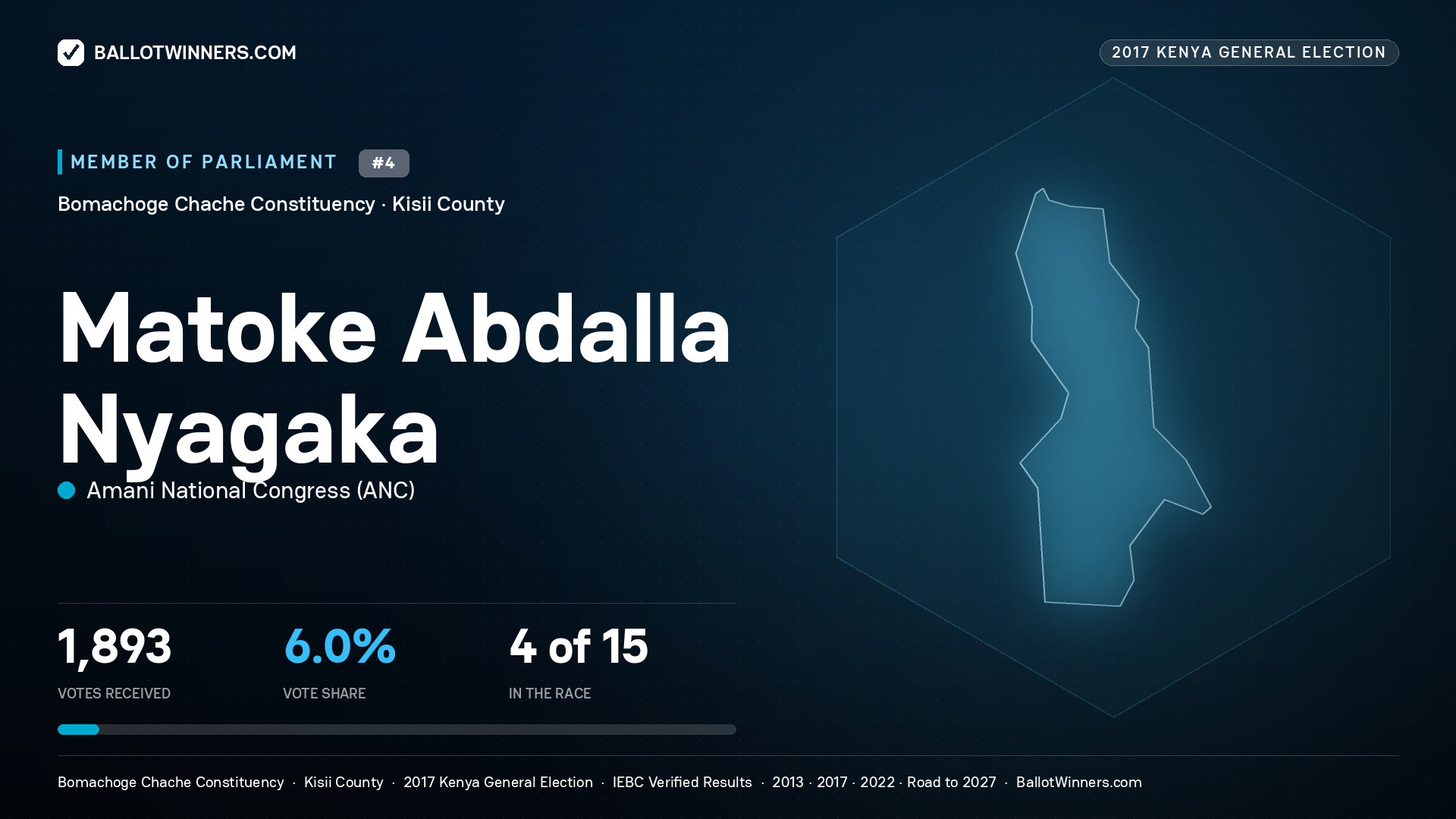 MATOKE ABDALLA NYAGAKA, AMANI NATIONAL
CONGRESS, contested Member of Parliament for BOMACHOGE
CHACHE, 1,893 votes, 2017 Kenya general election.