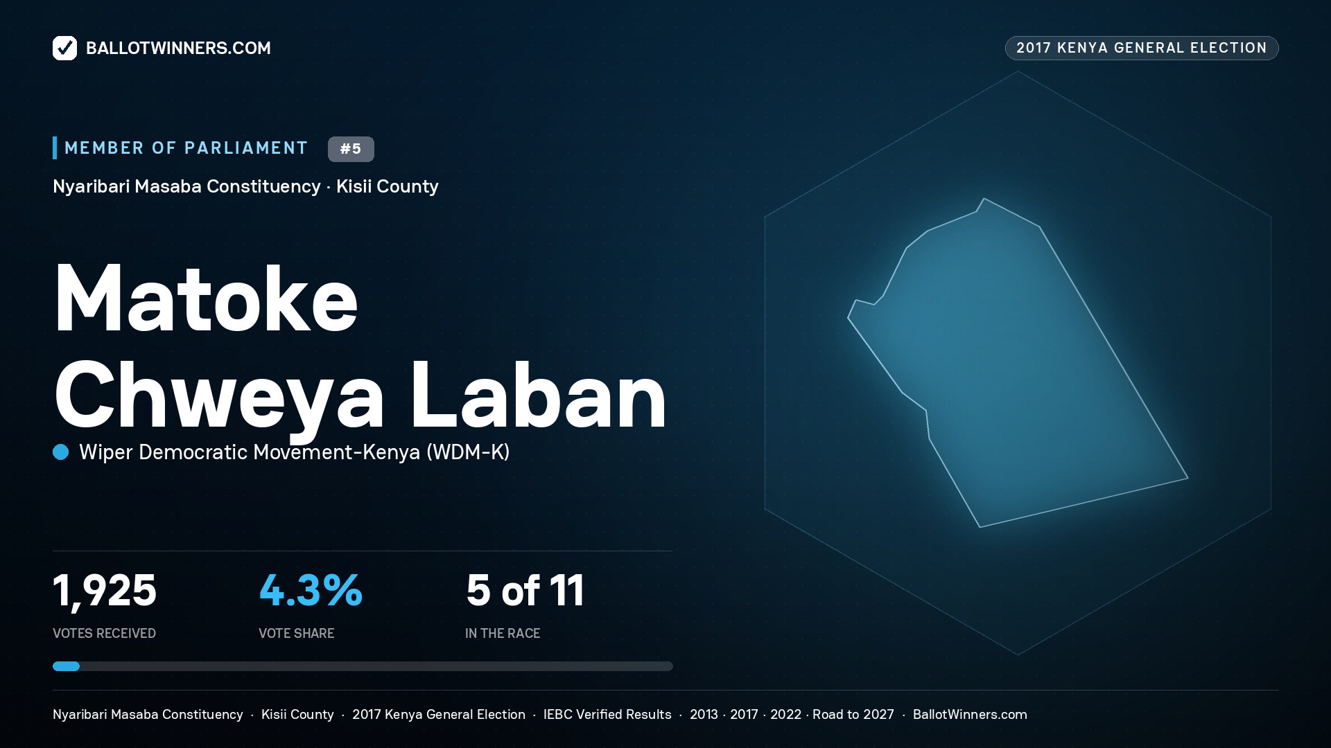 MATOKE CHWEYA LABAN, WIPER DEMOCRATIC MOVEMENT- KENYA, contested Member of Parliament for NYARIBARI MASABA, 1,925 votes, 2017 Kenya general election.