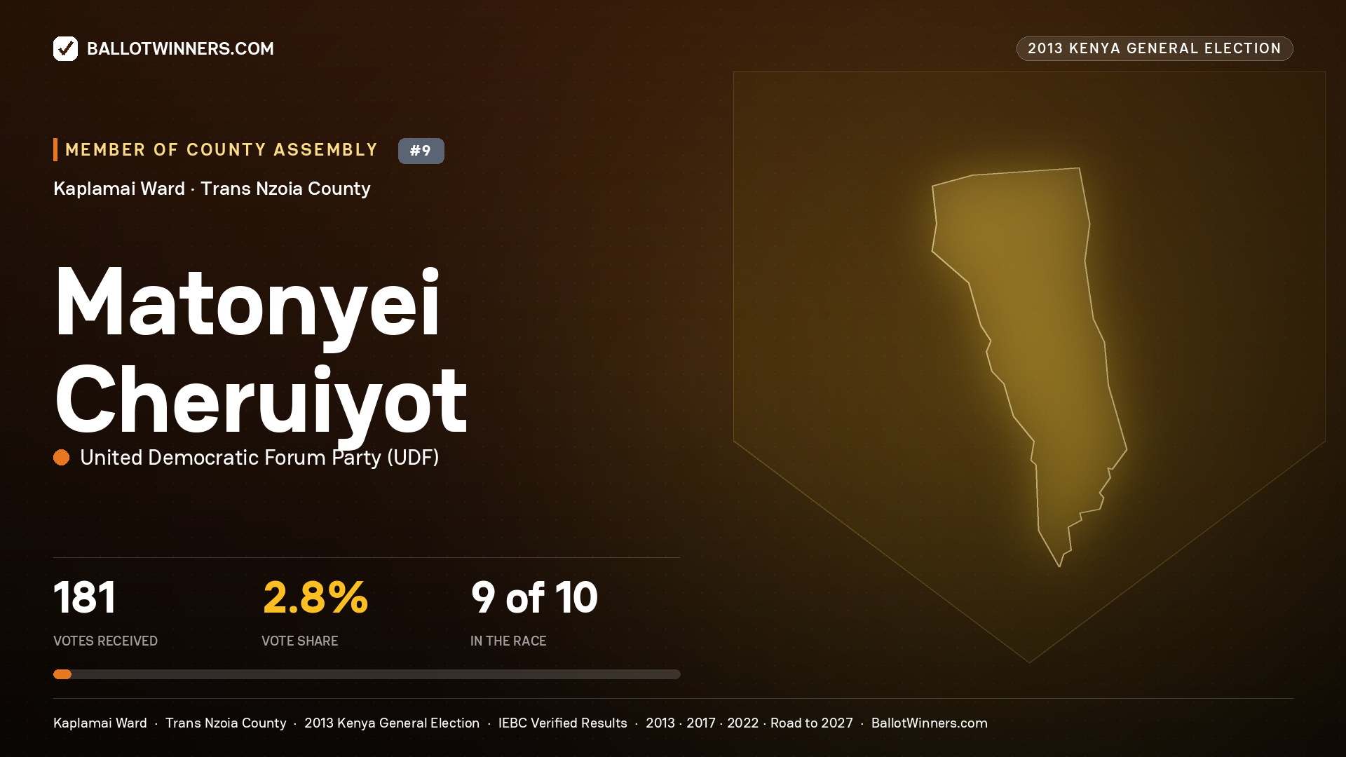 MATONYEI CHERUIYOT, contested Member of County Assembly for KAPLAMAI, 181 votes, 2013 Kenya general election.