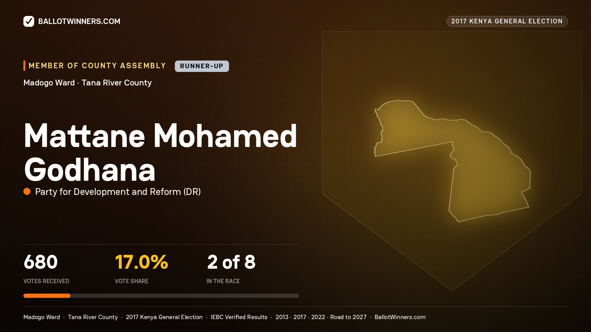 MATTANE MOHAMED GODHANA, PARTY FOR DEVELOPMENT AND REFORM, contested Member of County Assembly for MADOGO, 680 votes, 2017 Kenya general election.