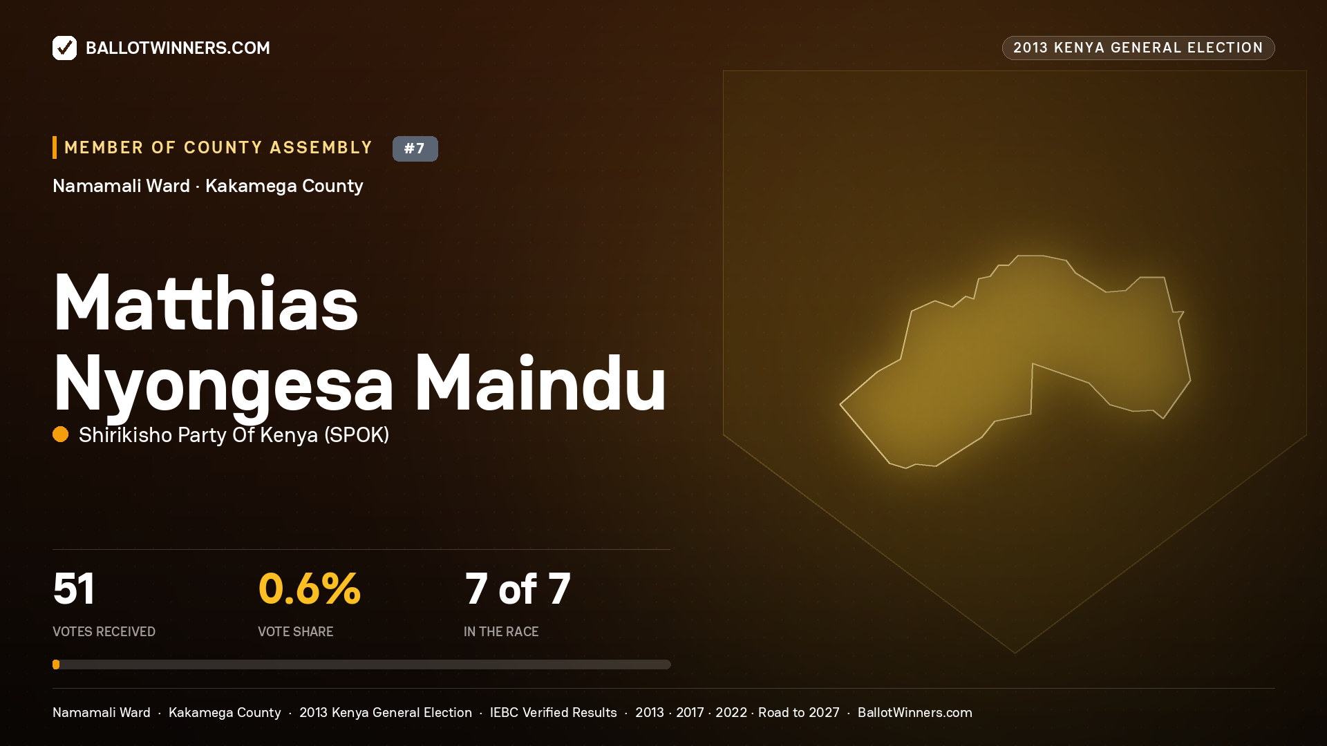 MATTHIAS NYONGESA MAINDU, contested Member of County Assembly for NAMAMALI, 51 votes, 2013 Kenya general election.