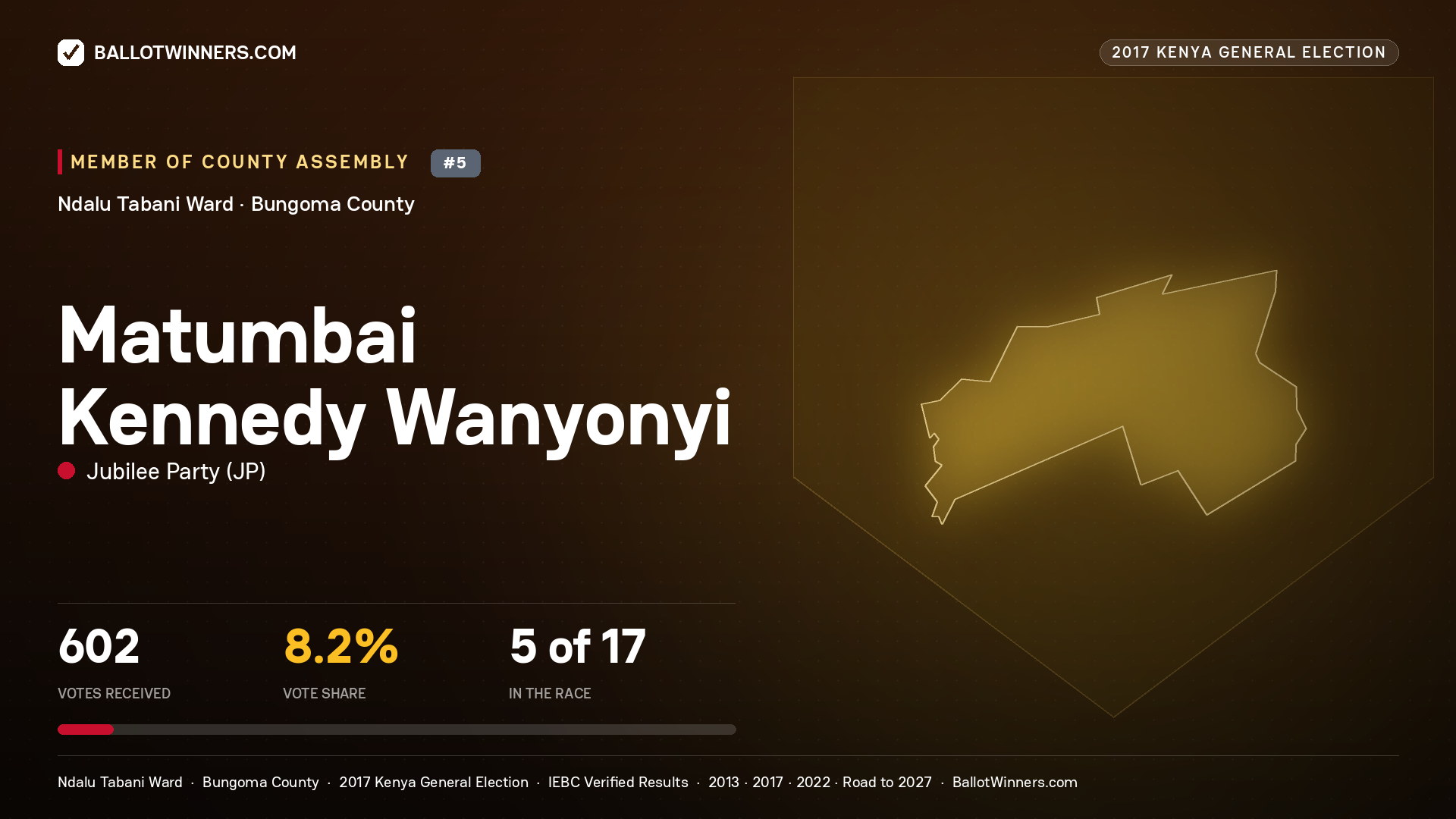 MATUMBAI KENNEDY WANYONYI, JUBILEE PARTY, contested Member of County Assembly for NDALU  TABANI, 602 votes, 2017 Kenya general election.