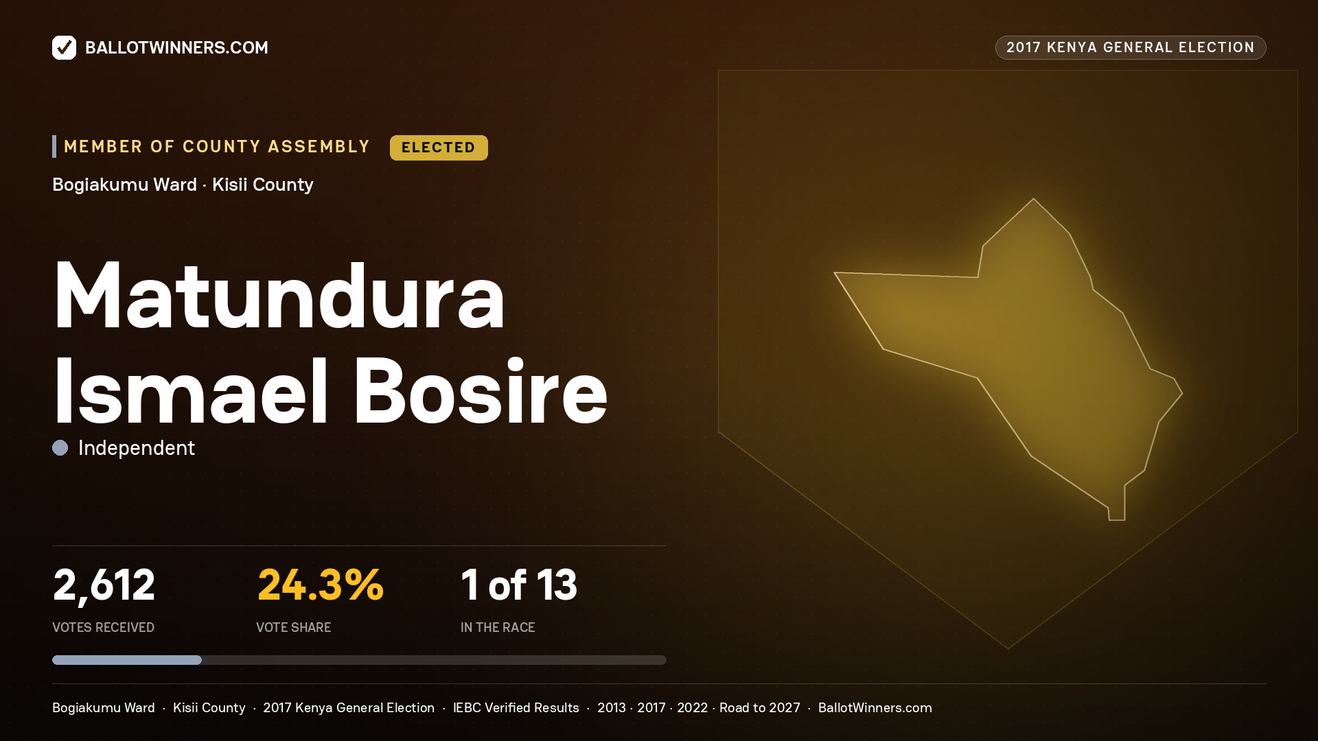 MATUNDURA ISMAEL BOSIRE, INDEPENDENT, elected Member of County Assembly for BOGIAKUMU, 2,612 votes, 2017 Kenya general election.