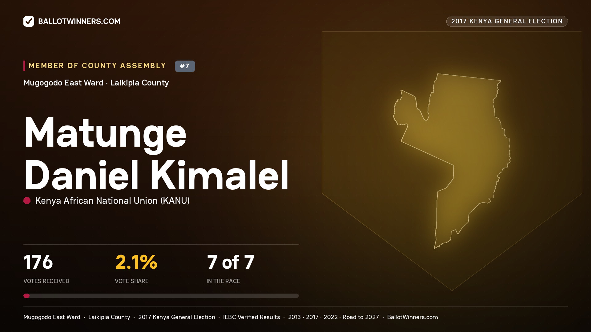 MATUNGE DANIEL KIMALEL, KENYA AFRICAN NATIONAL UNION, contested Member of County Assembly for MUGOGODO EAST, 176 votes, 2017 Kenya general election.