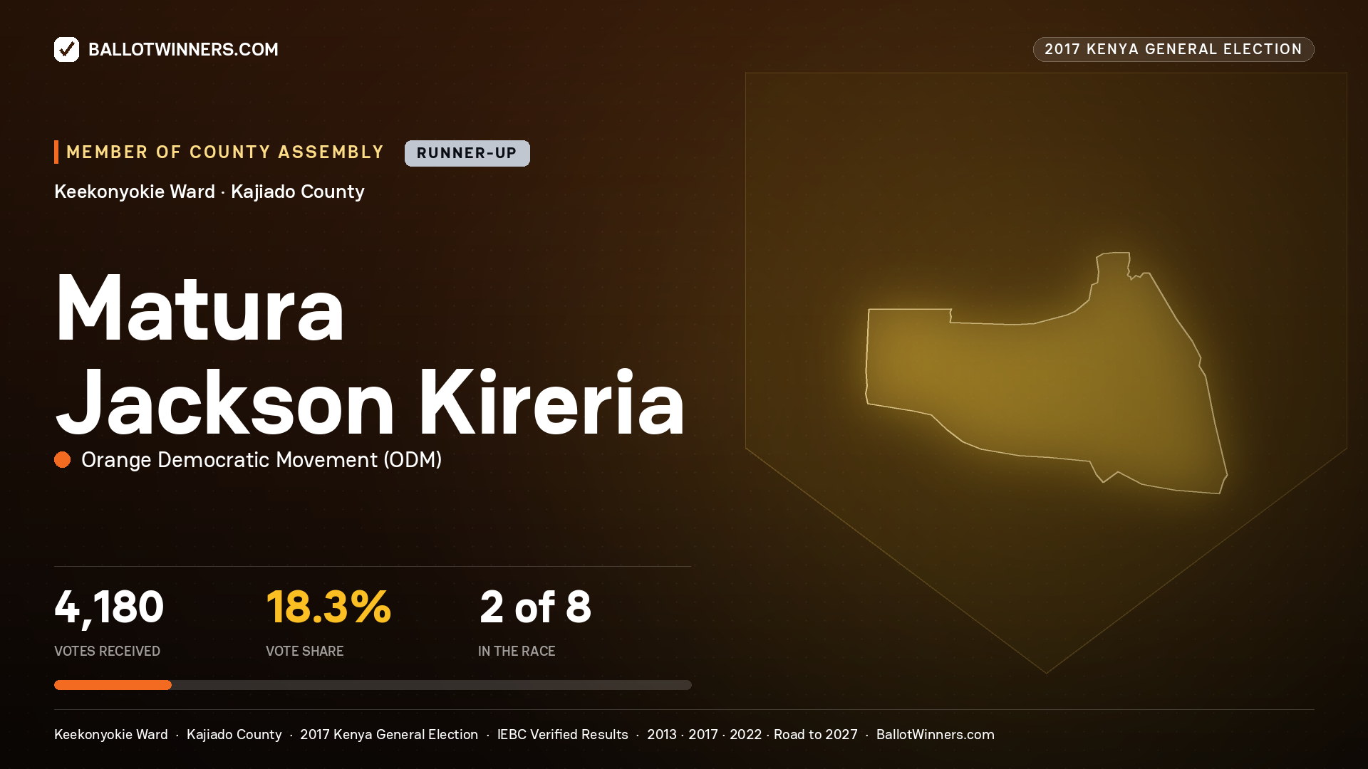 MATURA JACKSON KIRERIA, ORANGE DEMOCRATIC MOVEMENT, contested Member of County Assembly for KEEKONYOKIE, 4,180 votes, 2017 Kenya general election.