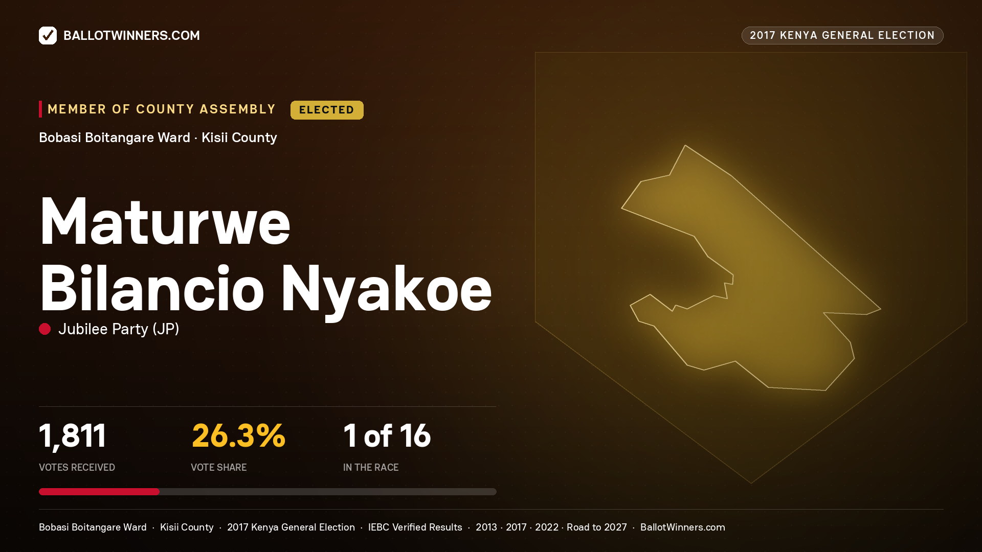 MATURWE BILANCIO NYAKOE, JUBILEE PARTY, elected Member of County Assembly for BOBASI BOITANGARE, 1,811 votes, 2017 Kenya general election.
