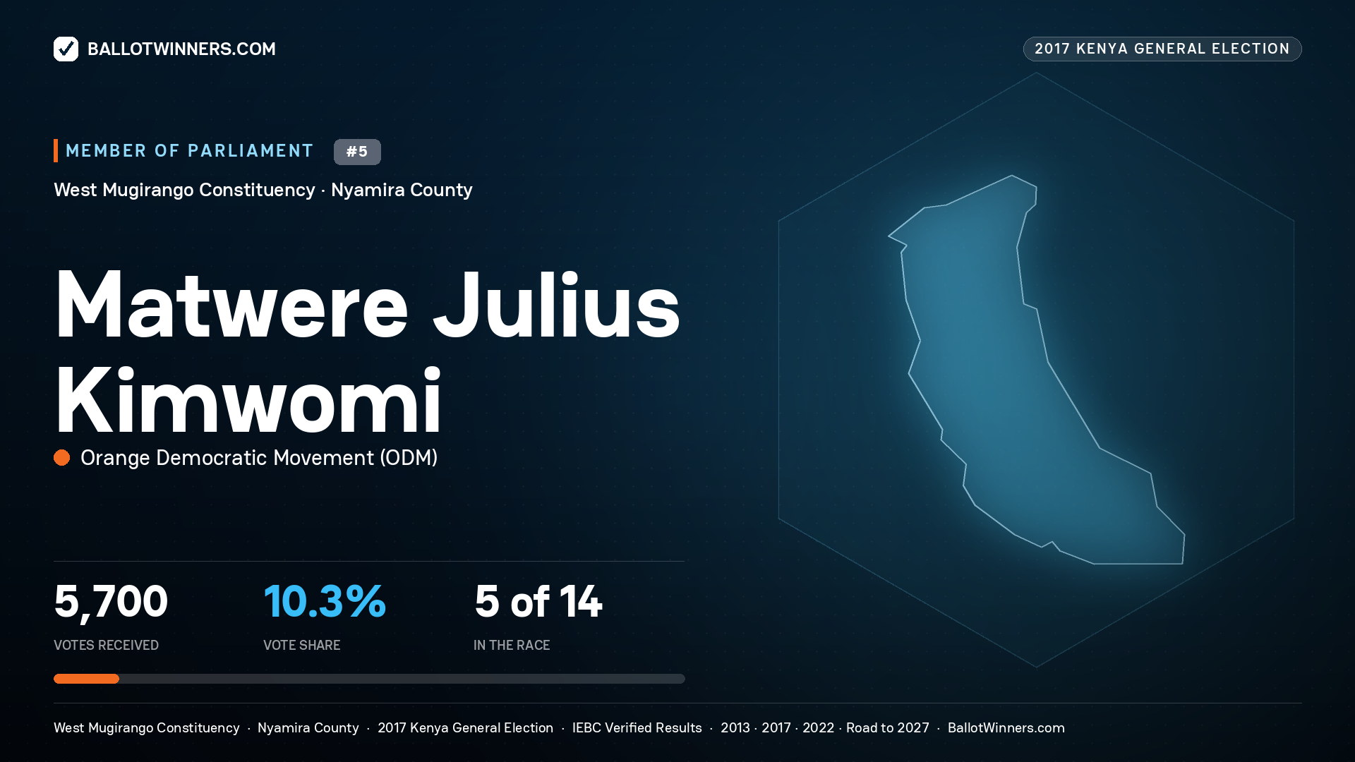 MATWERE JULIUS KIMWOMI, ORANGE DEMOCRATIC
MOVEMENT, contested Member of Parliament for WEST MUGIRANGO, 5,700 votes, 2017 Kenya general election.