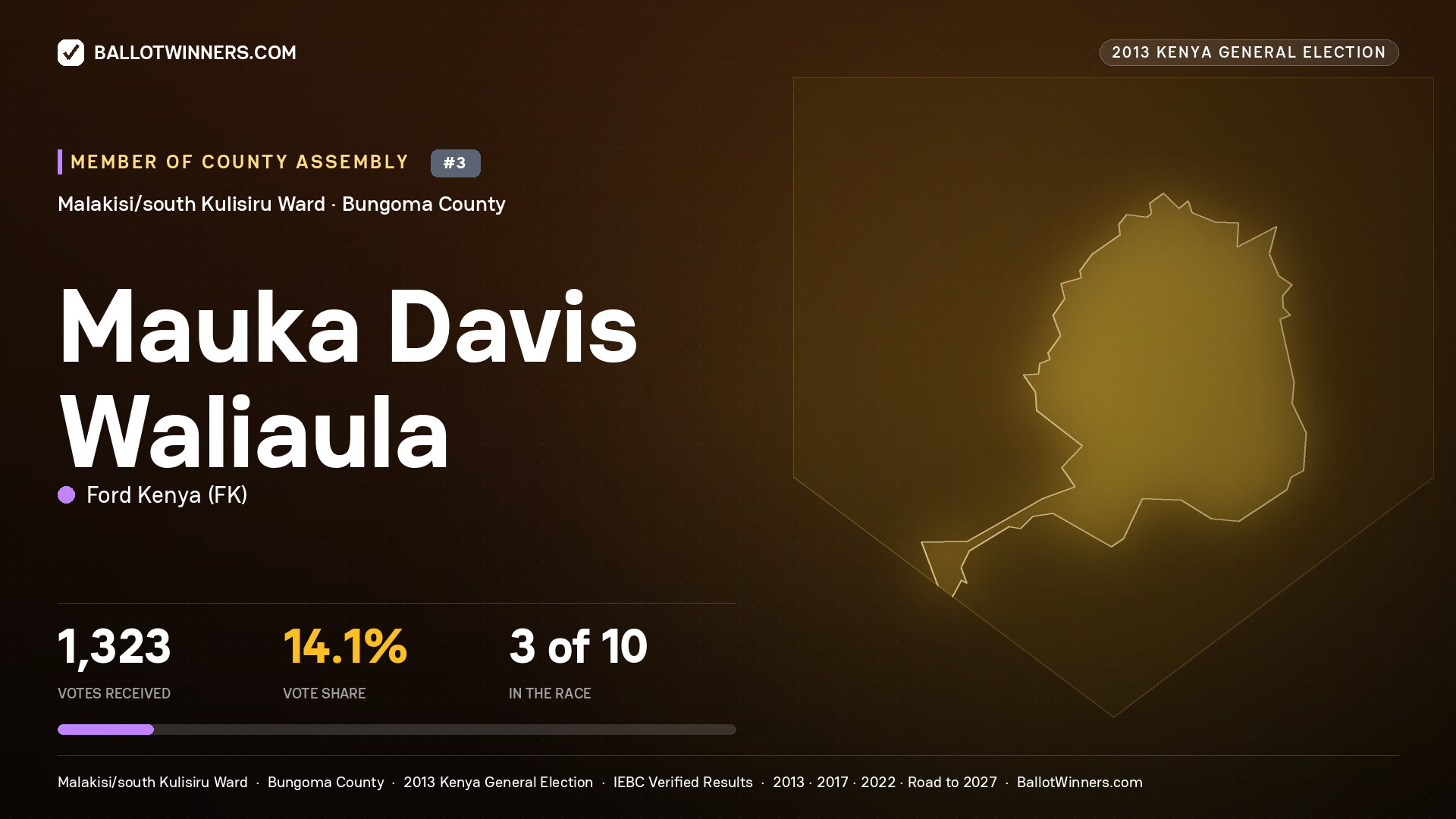 MAUKA DAVIS   WALIAULA, contested Member of County Assembly for MALAKISI/SOUTH KULISIRU, 1,323 votes, 2013 Kenya general election.