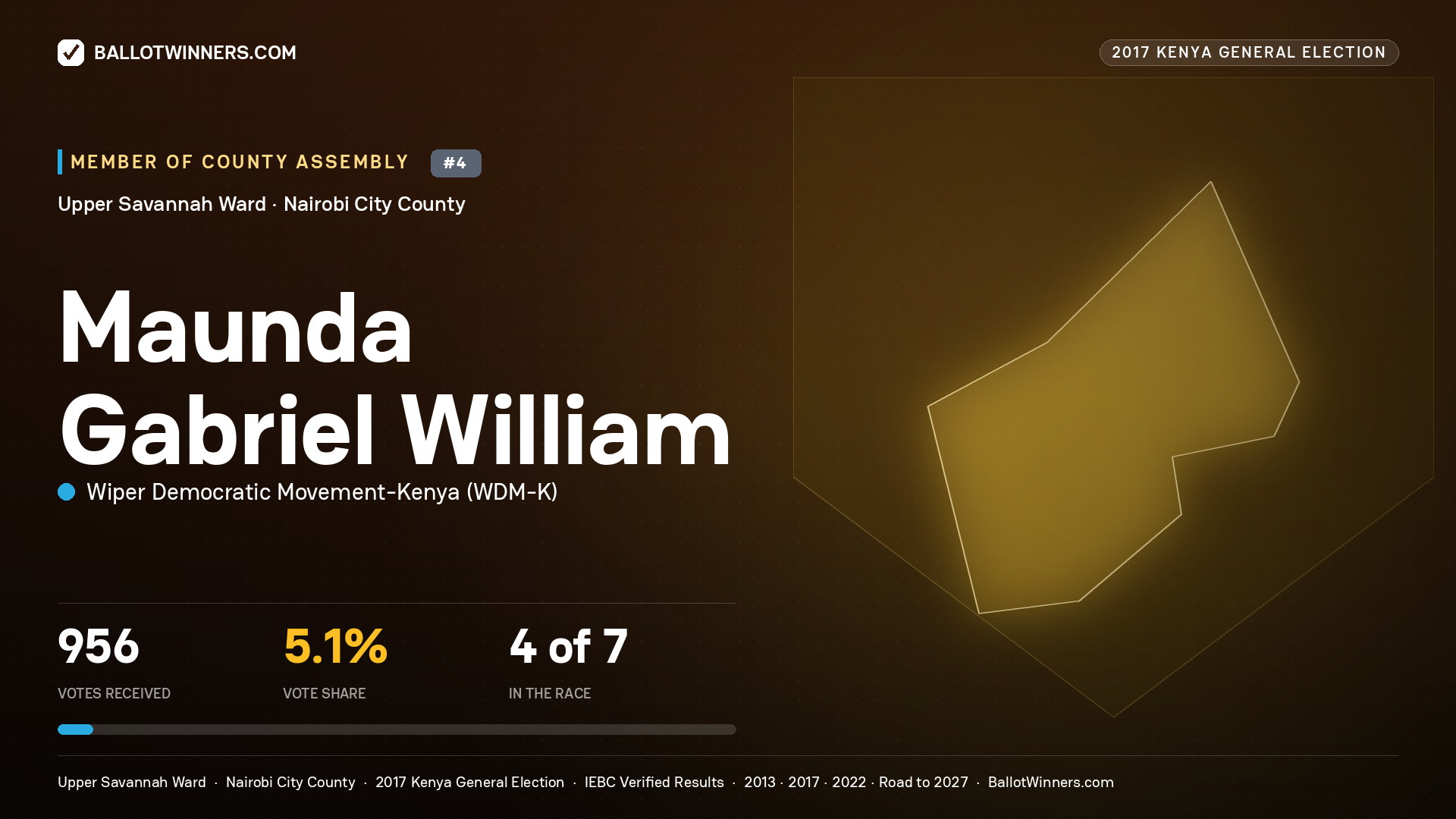MAUNDA GABRIEL WILLIAM, WIPER DEMOCRATIC MOVEMENT- KENYA, contested Member of County Assembly for UPPER SAVANNAH, 956 votes, 2017 Kenya general election.