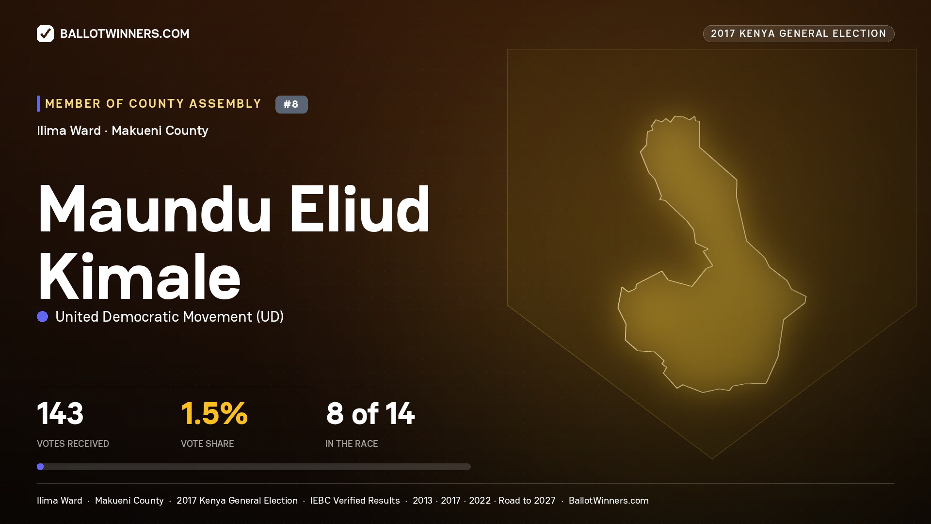 MAUNDU ELIUD KIMALE, UNITED DEMOCRATIC MOVEMENT, contested Member of County Assembly for ILIMA, 143 votes, 2017 Kenya general election.