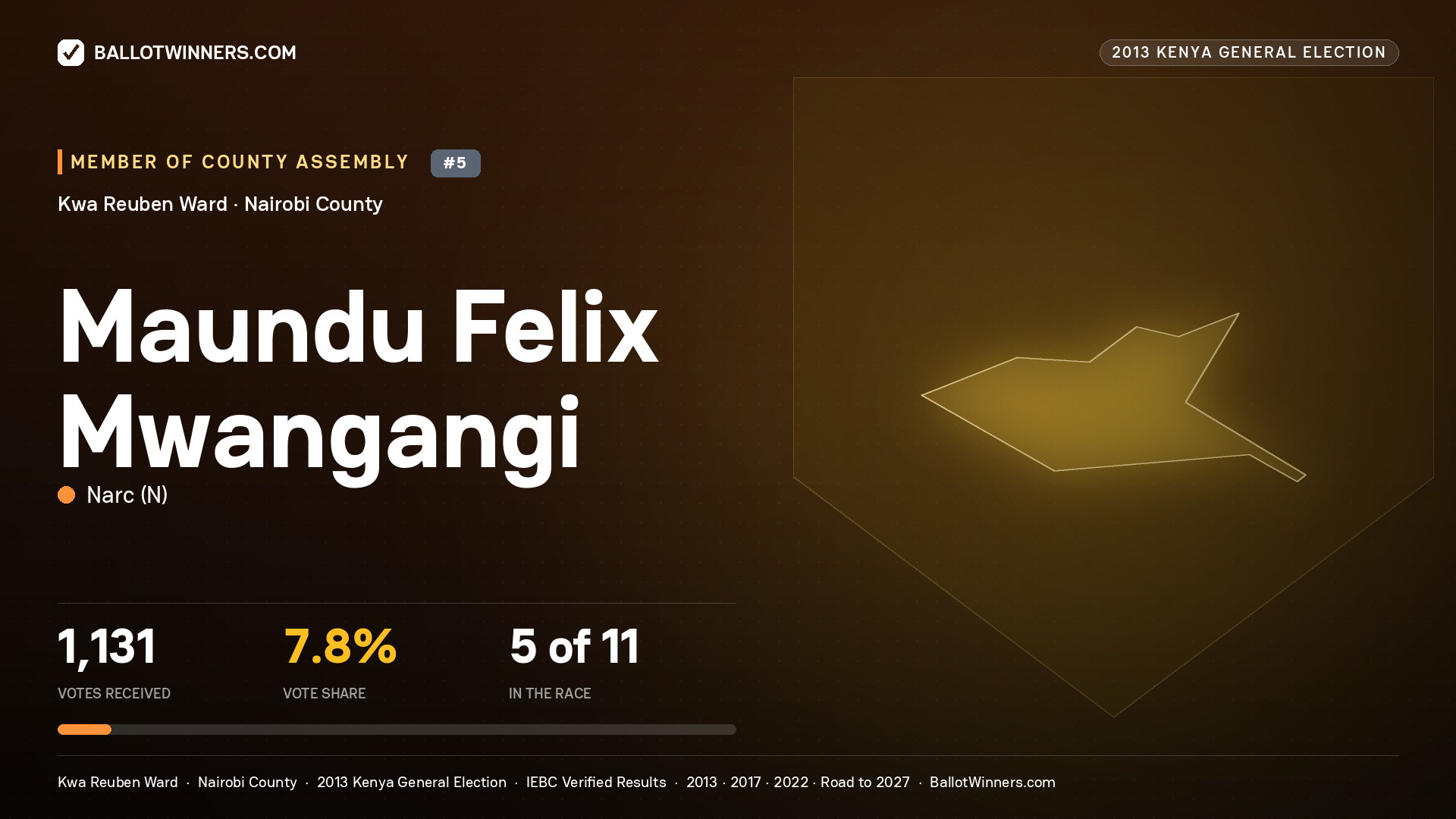 MAUNDU FELIX MWANGANGI, contested Member of County Assembly for KWA REUBEN, 1,131 votes, 2013 Kenya general election.