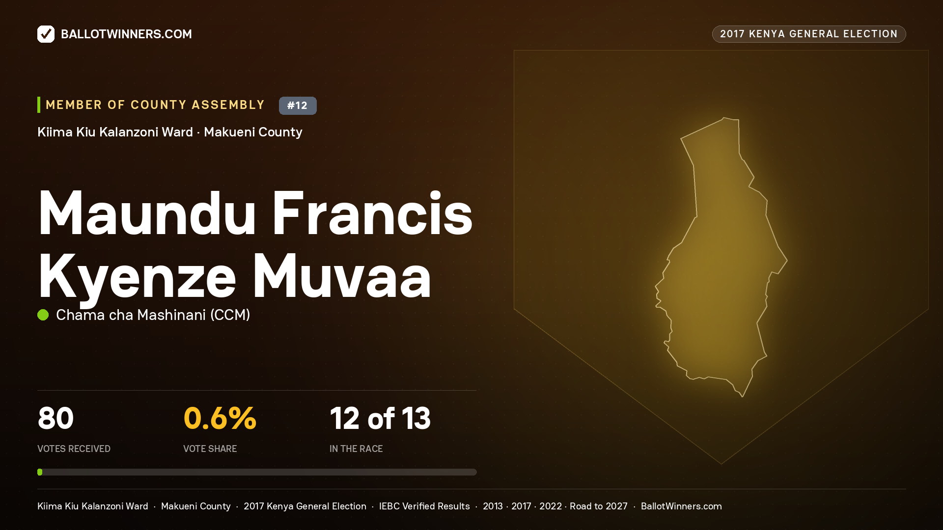 MAUNDU FRANCIS KYENZE MUVAA, CHAMA CHA MASHINANI, contested Member of County Assembly for KIIMA KIU KALANZONI, 80 votes, 2017 Kenya general election.