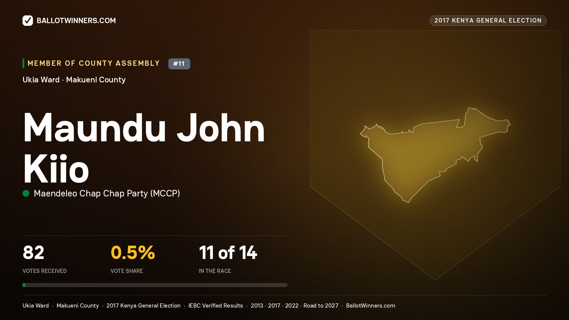 MAUNDU JOHN KIIO, MAENDELEO CHAP CHAP PARTY, contested Member of County Assembly for UKIA, 82 votes, 2017 Kenya general election.