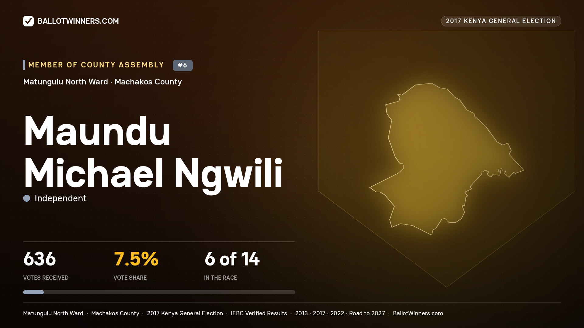 MAUNDU MICHAEL NGWILI, INDEPENDENT, contested Member of County Assembly for MATUNGULU NORTH, 636 votes, 2017 Kenya general election.