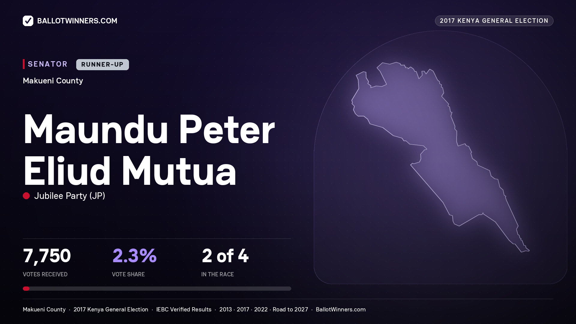 MAUNDU PETER ELIUD MUTUA, JUBILEE PARTY, contested Senator for MAKUENI, 7,750 votes, 2017 Kenya general election.