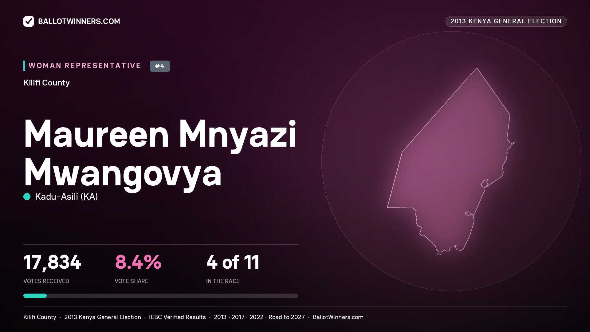 MAUREEN MNYAZI MWANGOVYA, contested Women Representative for KILIFI, 17,834 votes, 2013 Kenya general election.