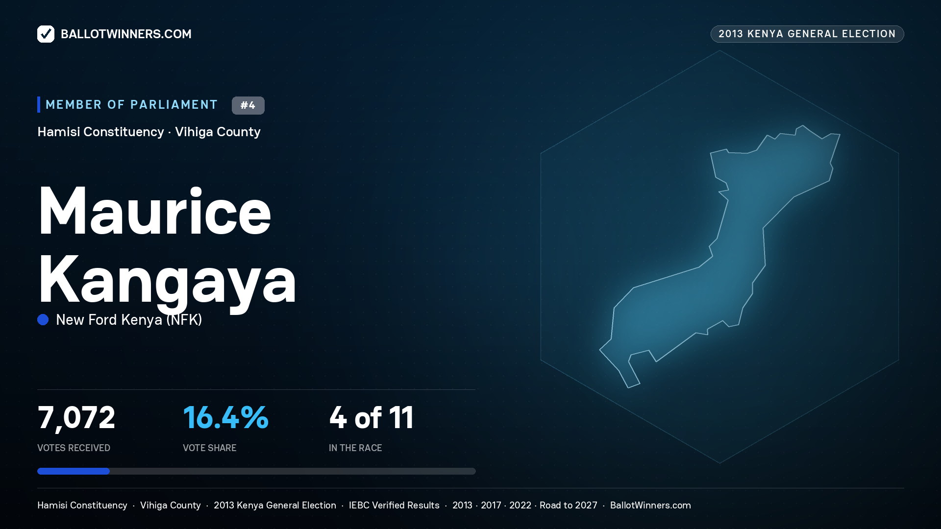 MAURICE KANGAYA, contested Member of Parliament for HAMISI, 7,072 votes, 2013 Kenya general election.