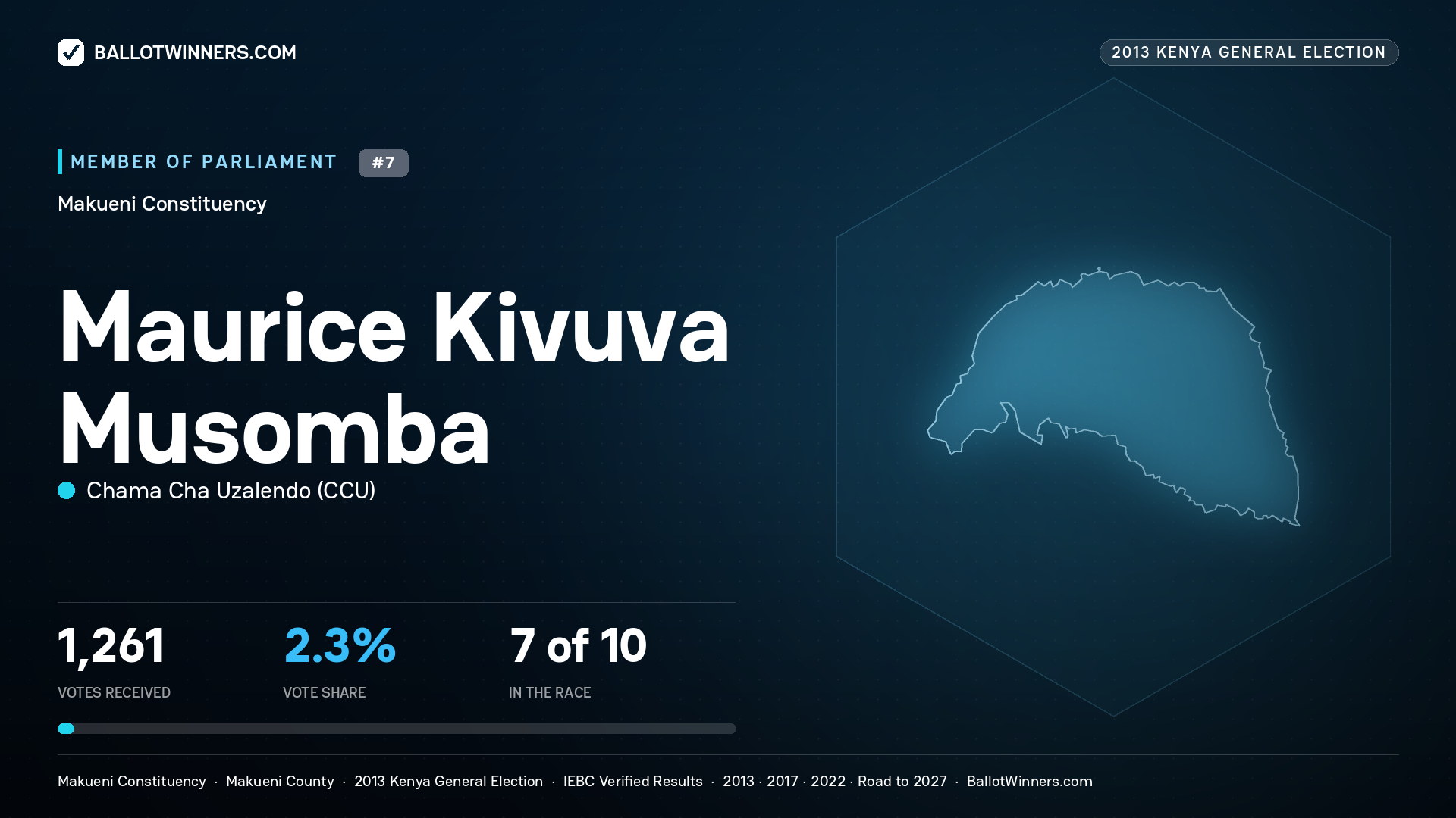 MAURICE KIVUVA MUSOMBA, contested Member of Parliament for MAKUENI, 1,261 votes, 2013 Kenya general election.