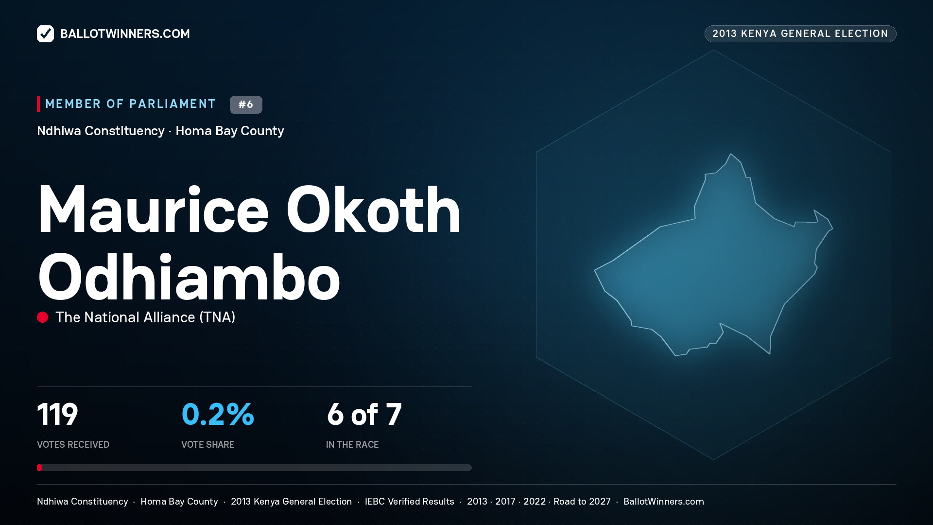 MAURICE OKOTH
ODHIAMBO, contested Member of Parliament for NDHIWA, 119 votes, 2013 Kenya general election.