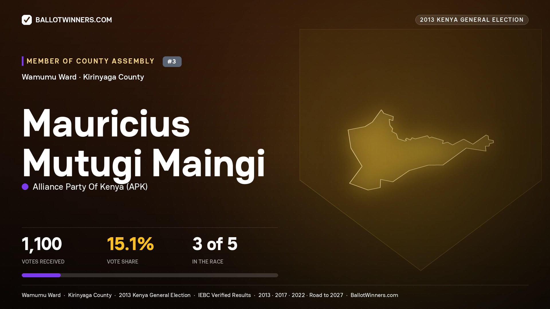 MAURICIUS MUTUGI MAINGI, contested Member of County Assembly for WAMUMU, 1,100 votes, 2013 Kenya general election.
