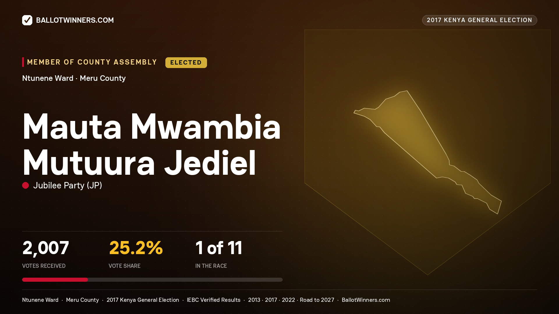 MAUTA MWAMBIA MUTUURA JEDIEL, JUBILEE PARTY, elected Member of County Assembly for NTUNENE, 2,007 votes, 2017 Kenya general election.