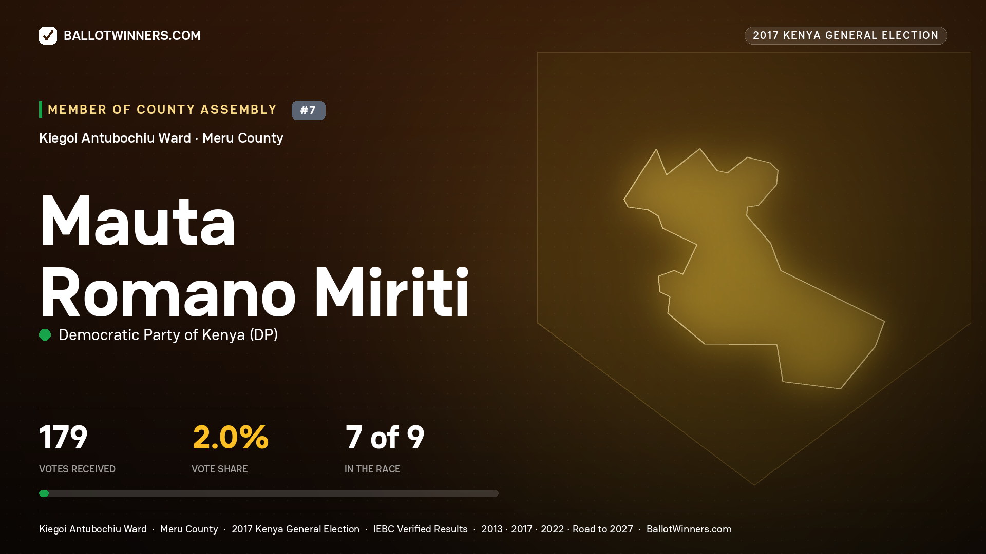 MAUTA ROMANO MIRITI, DEMOCRATIC PARTY OF KENYA, contested Member of County Assembly for KIEGOI ANTUBOCHIU, 179 votes, 2017 Kenya general election.